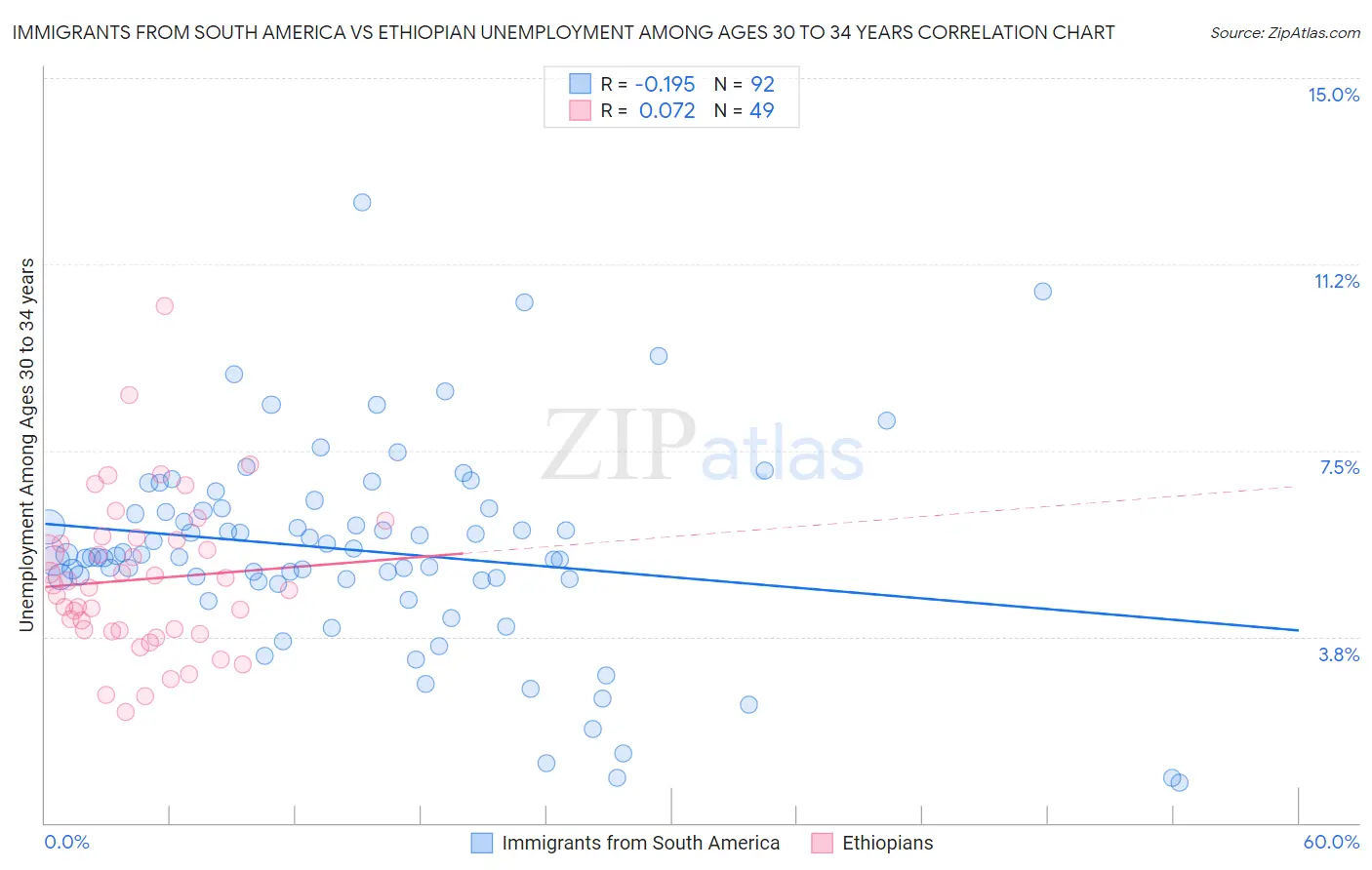 Immigrants from South America vs Ethiopian Unemployment Among Ages 30 to 34 years