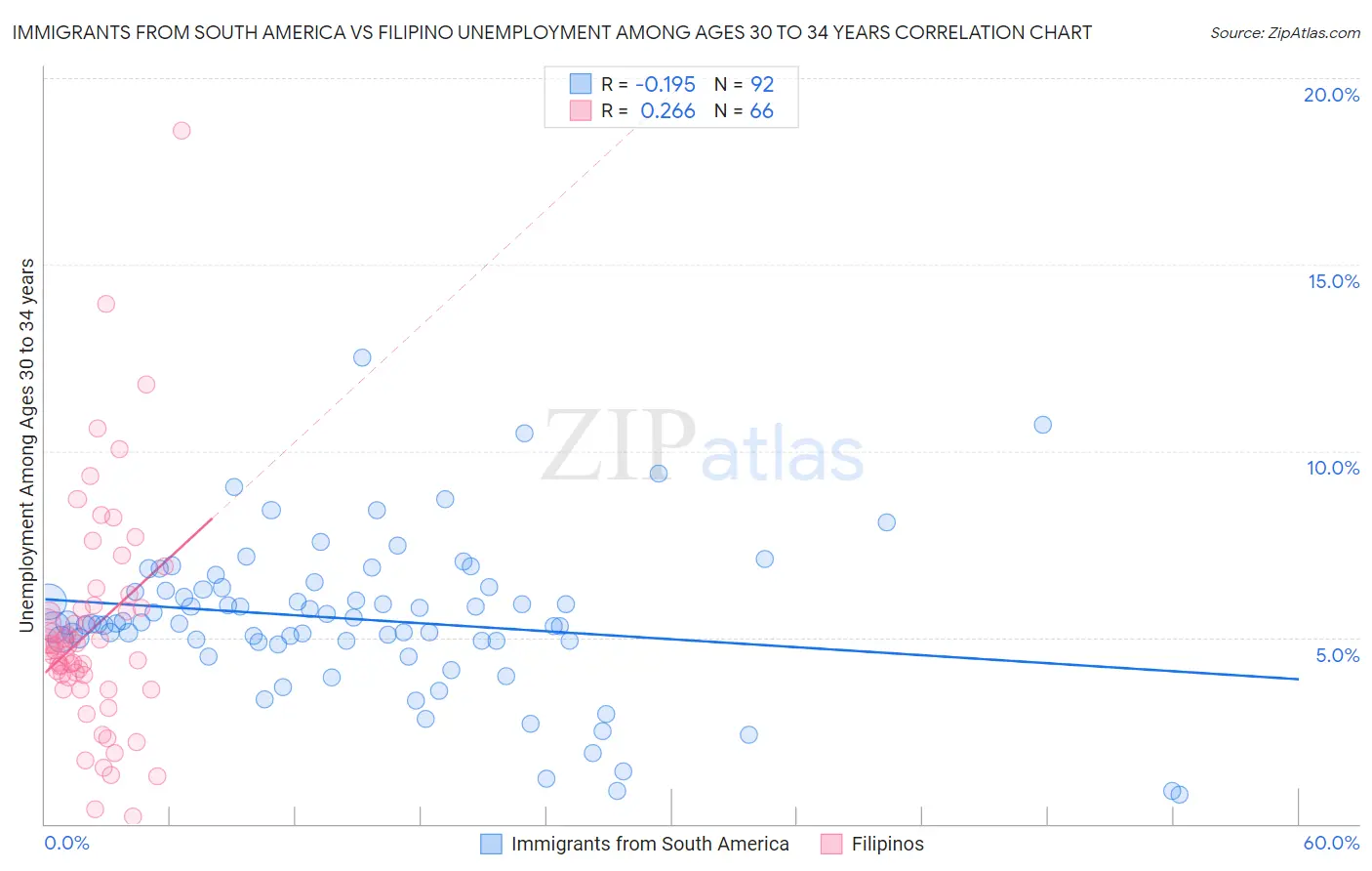 Immigrants from South America vs Filipino Unemployment Among Ages 30 to 34 years