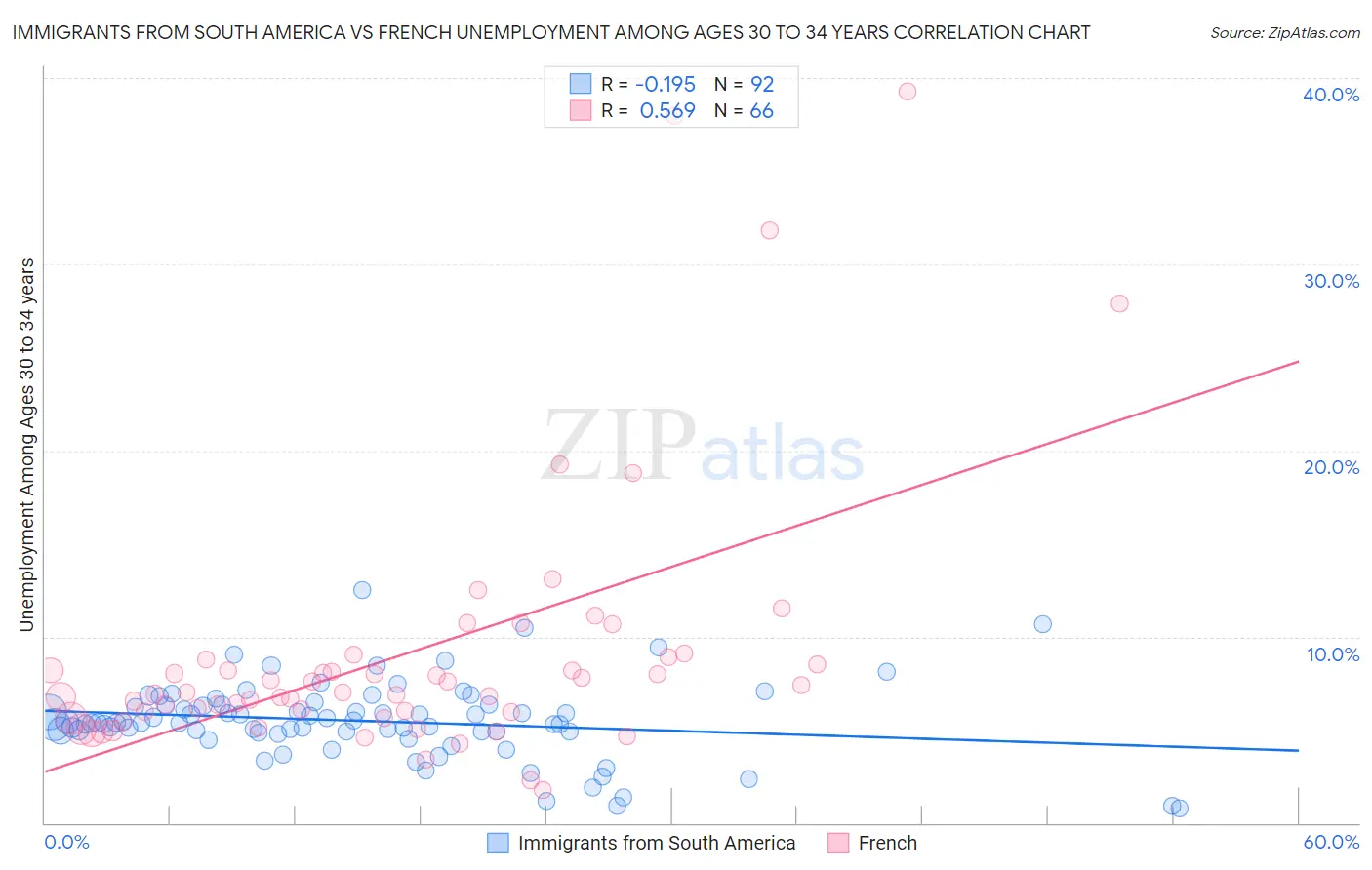 Immigrants from South America vs French Unemployment Among Ages 30 to 34 years