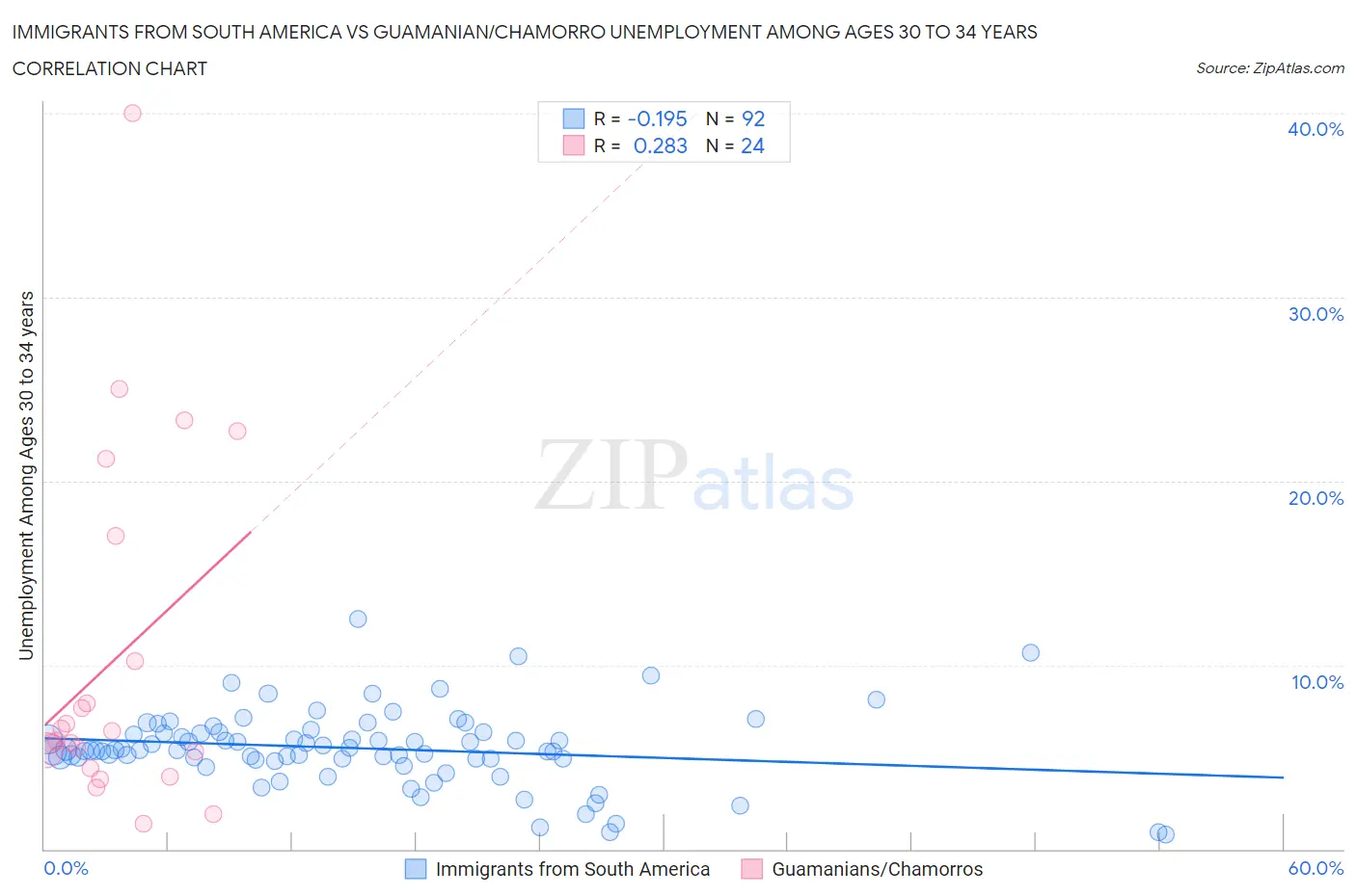 Immigrants from South America vs Guamanian/Chamorro Unemployment Among Ages 30 to 34 years