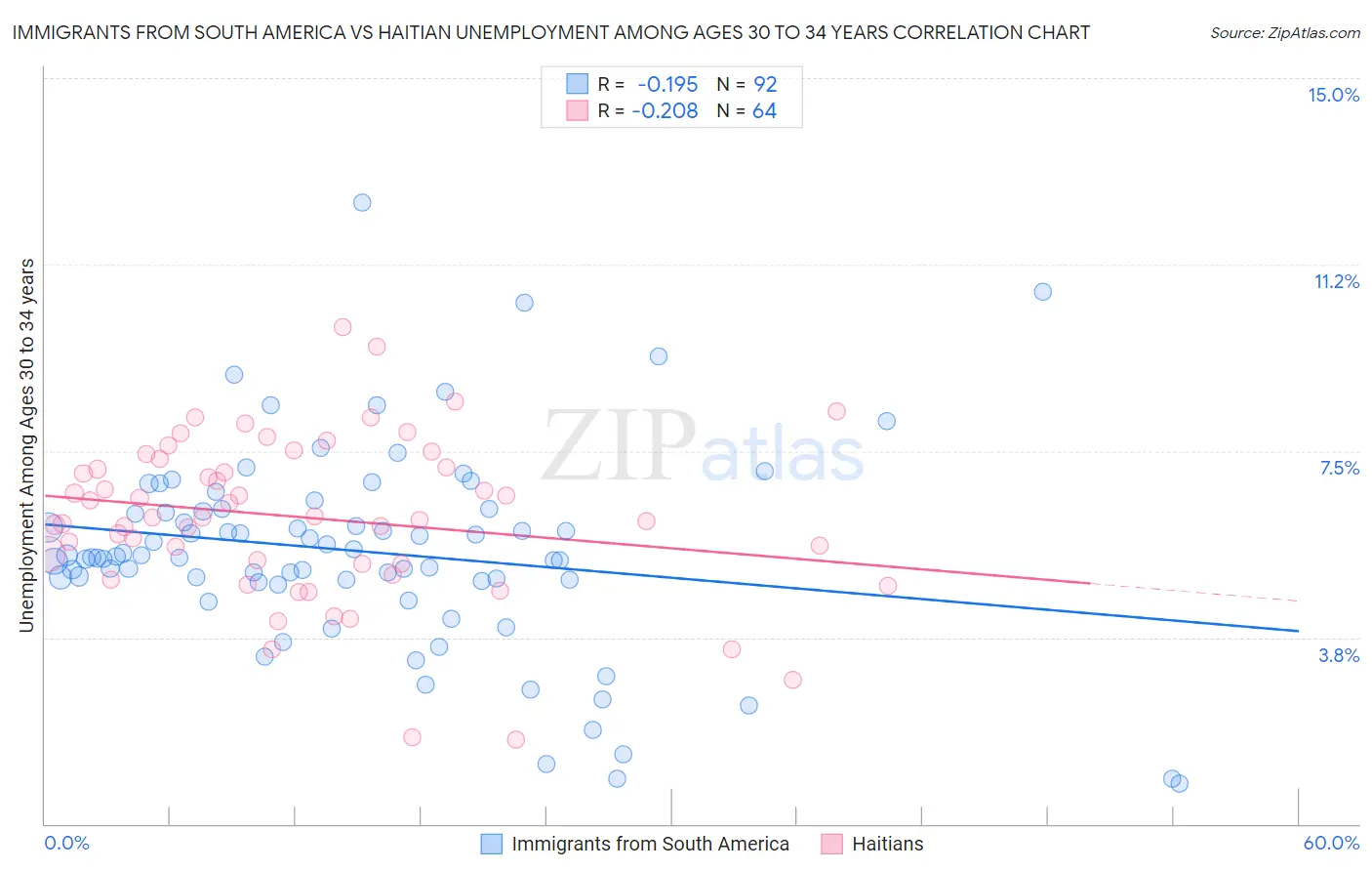 Immigrants from South America vs Haitian Unemployment Among Ages 30 to 34 years