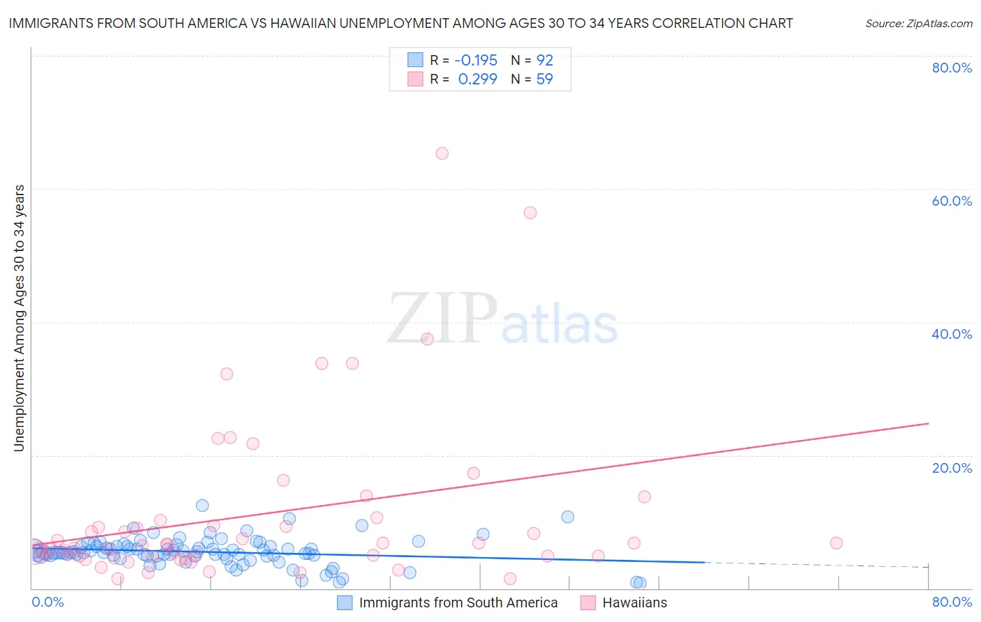 Immigrants from South America vs Hawaiian Unemployment Among Ages 30 to 34 years