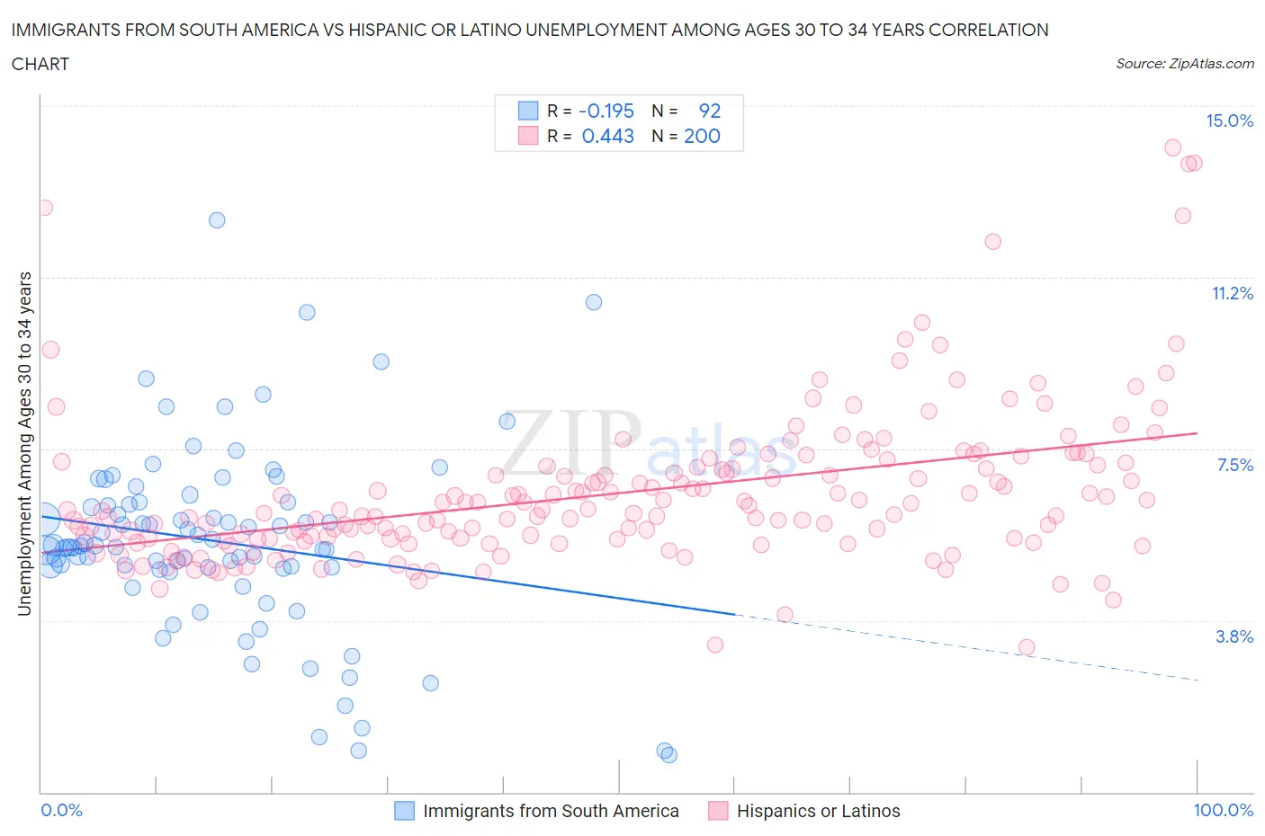 Immigrants from South America vs Hispanic or Latino Unemployment Among Ages 30 to 34 years