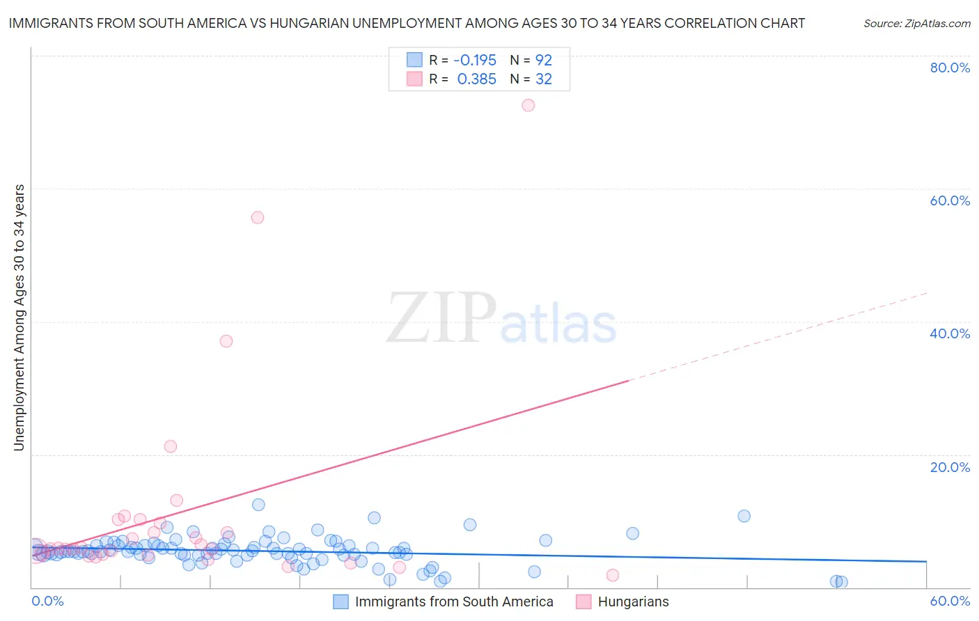 Immigrants from South America vs Hungarian Unemployment Among Ages 30 to 34 years