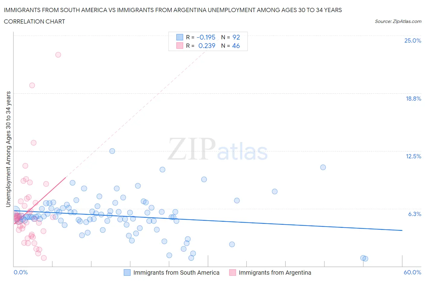 Immigrants from South America vs Immigrants from Argentina Unemployment Among Ages 30 to 34 years