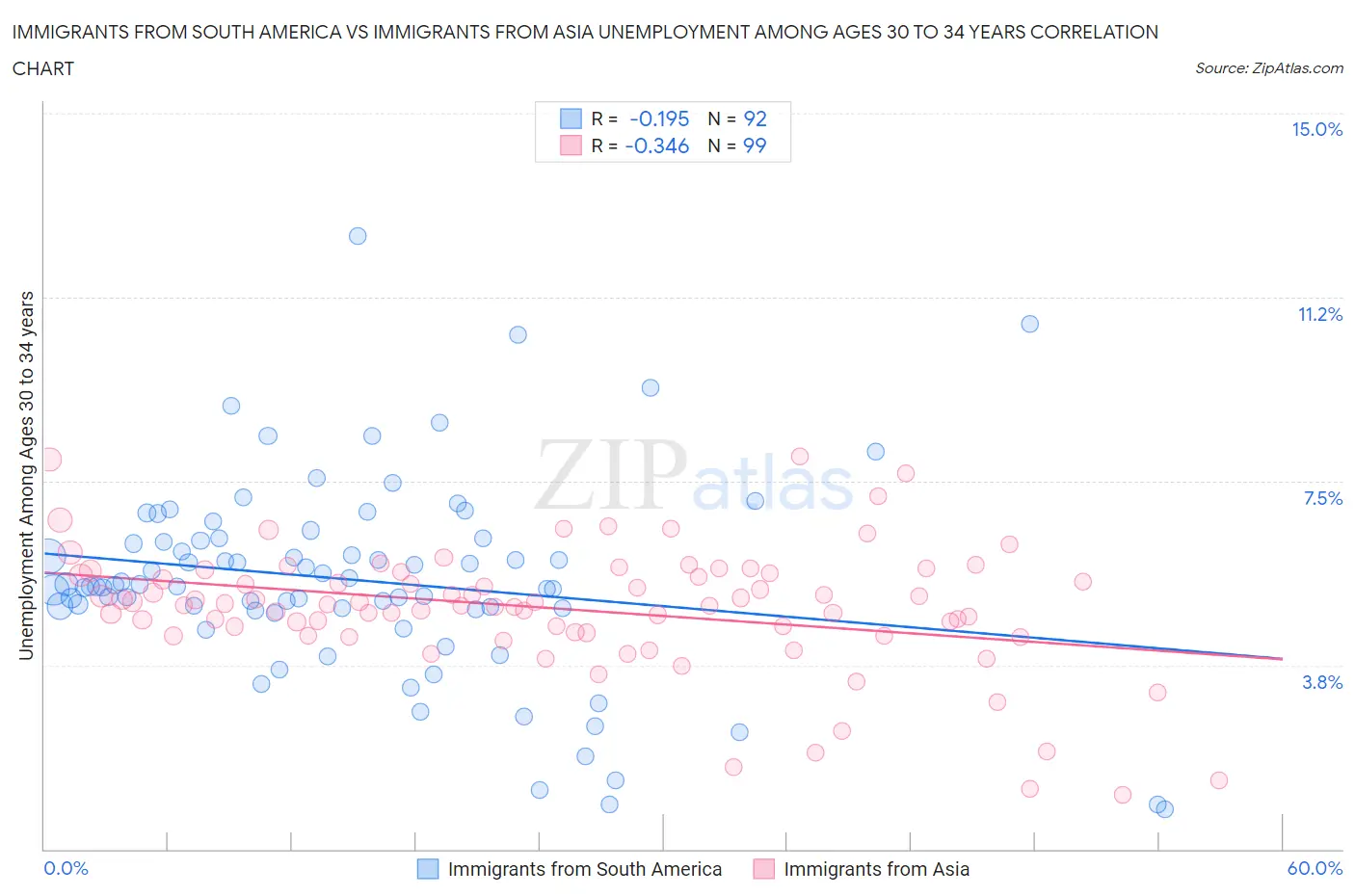 Immigrants from South America vs Immigrants from Asia Unemployment Among Ages 30 to 34 years