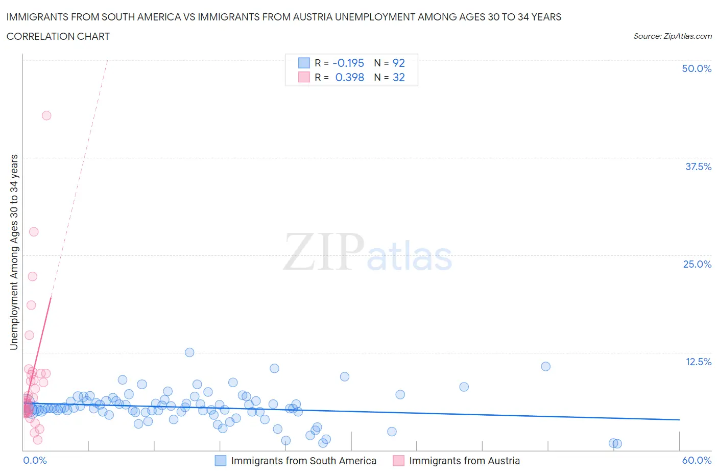 Immigrants from South America vs Immigrants from Austria Unemployment Among Ages 30 to 34 years