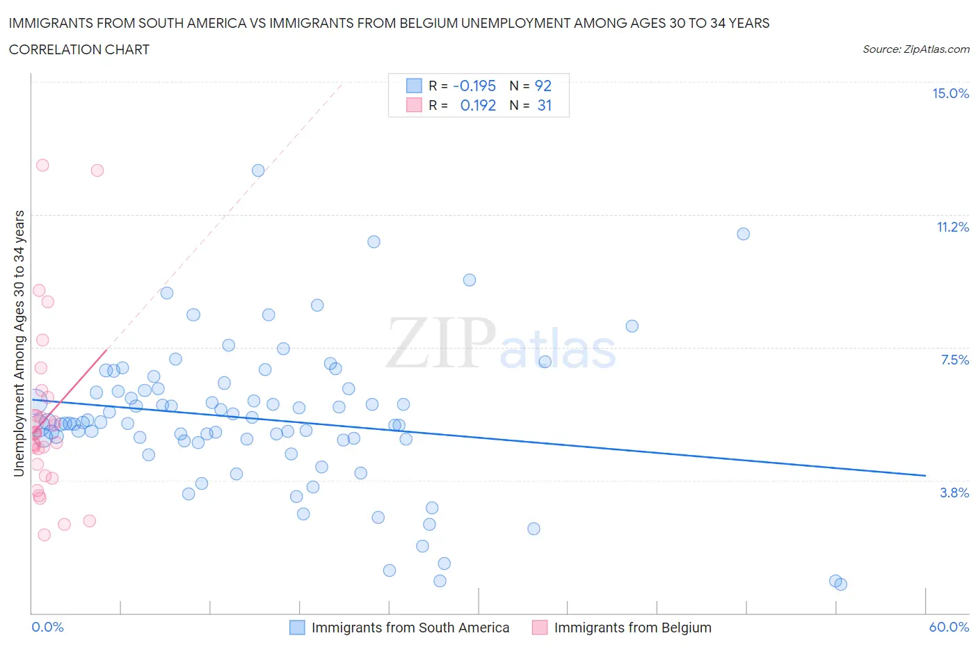 Immigrants from South America vs Immigrants from Belgium Unemployment Among Ages 30 to 34 years