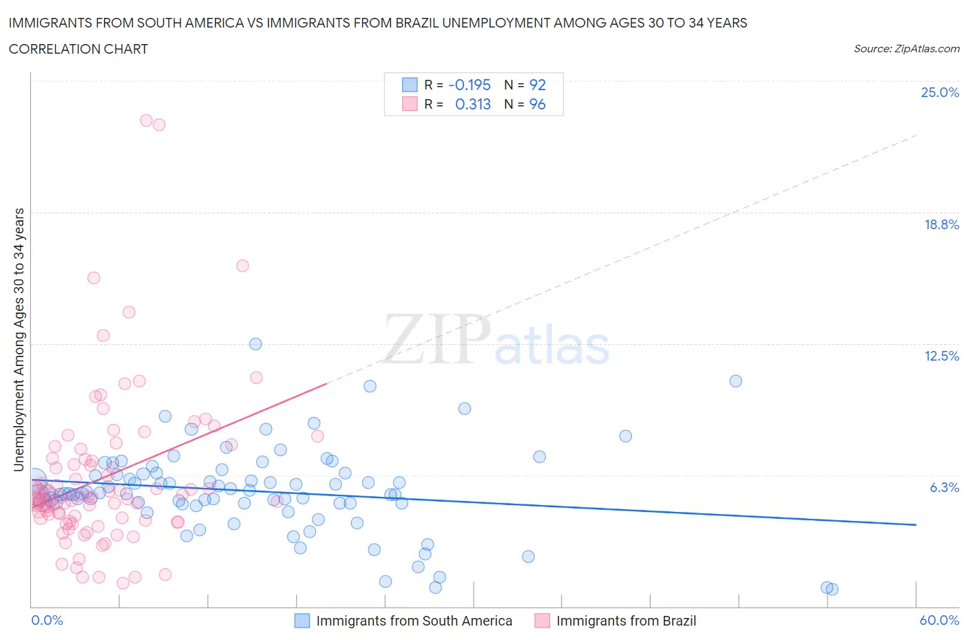 Immigrants from South America vs Immigrants from Brazil Unemployment Among Ages 30 to 34 years
