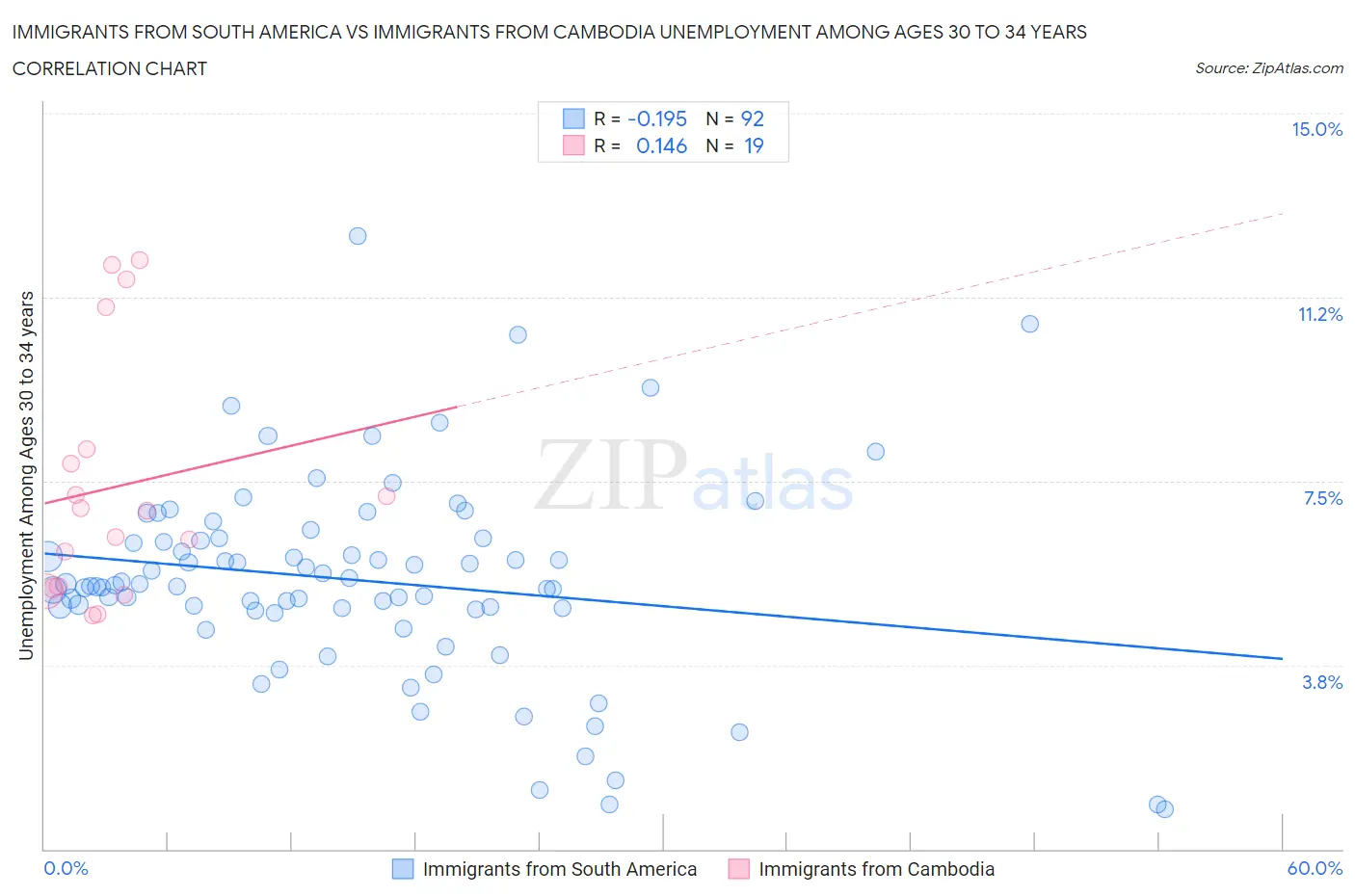 Immigrants from South America vs Immigrants from Cambodia Unemployment Among Ages 30 to 34 years