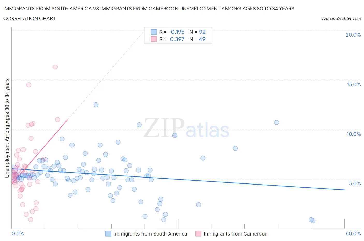 Immigrants from South America vs Immigrants from Cameroon Unemployment Among Ages 30 to 34 years