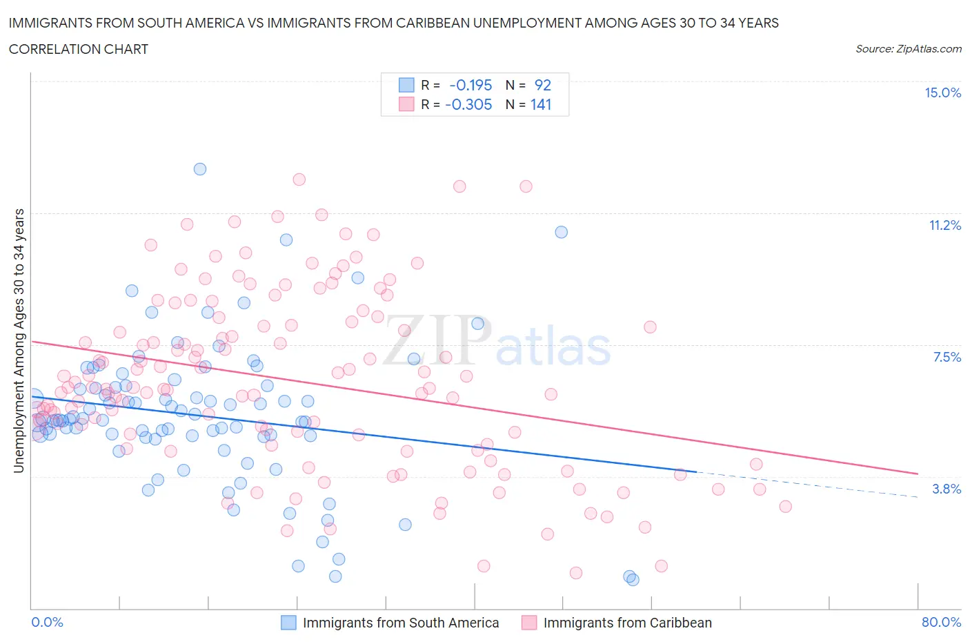 Immigrants from South America vs Immigrants from Caribbean Unemployment Among Ages 30 to 34 years