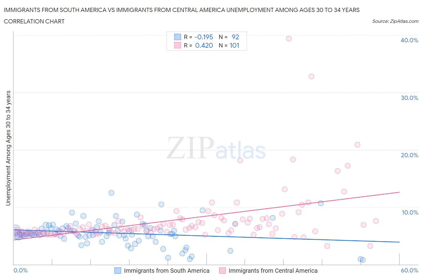 Immigrants from South America vs Immigrants from Central America Unemployment Among Ages 30 to 34 years