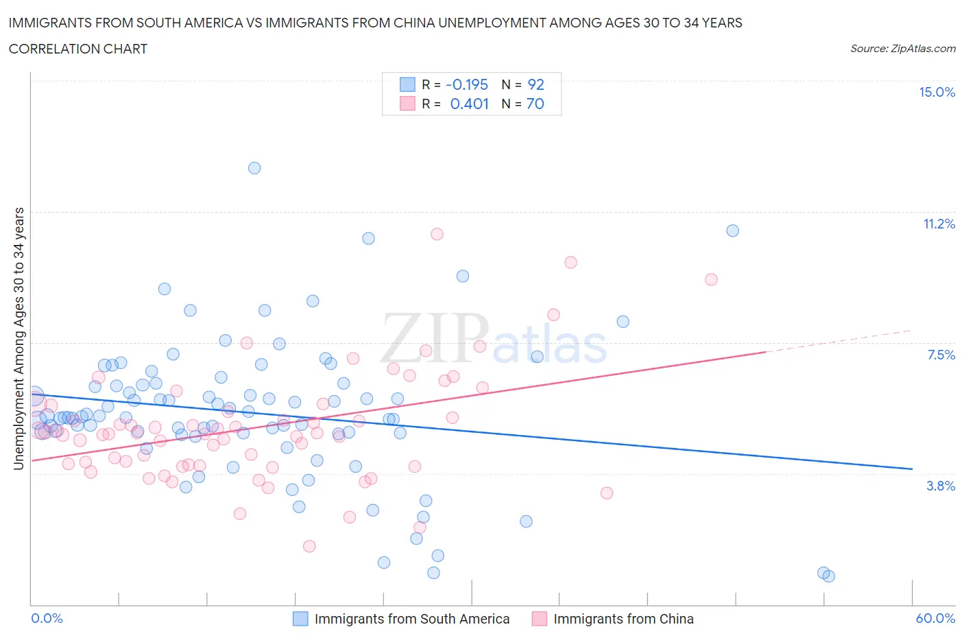 Immigrants from South America vs Immigrants from China Unemployment Among Ages 30 to 34 years
