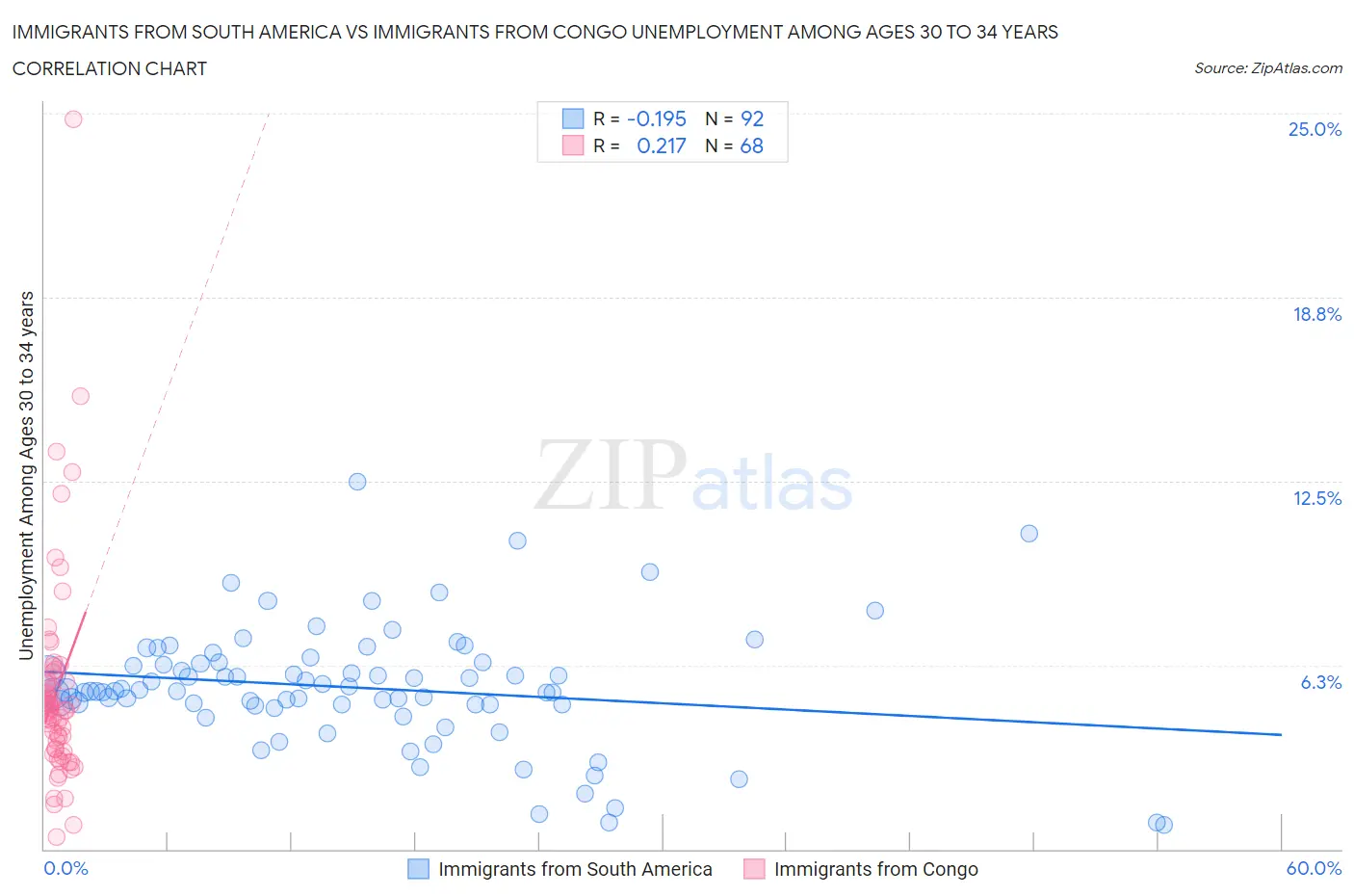 Immigrants from South America vs Immigrants from Congo Unemployment Among Ages 30 to 34 years