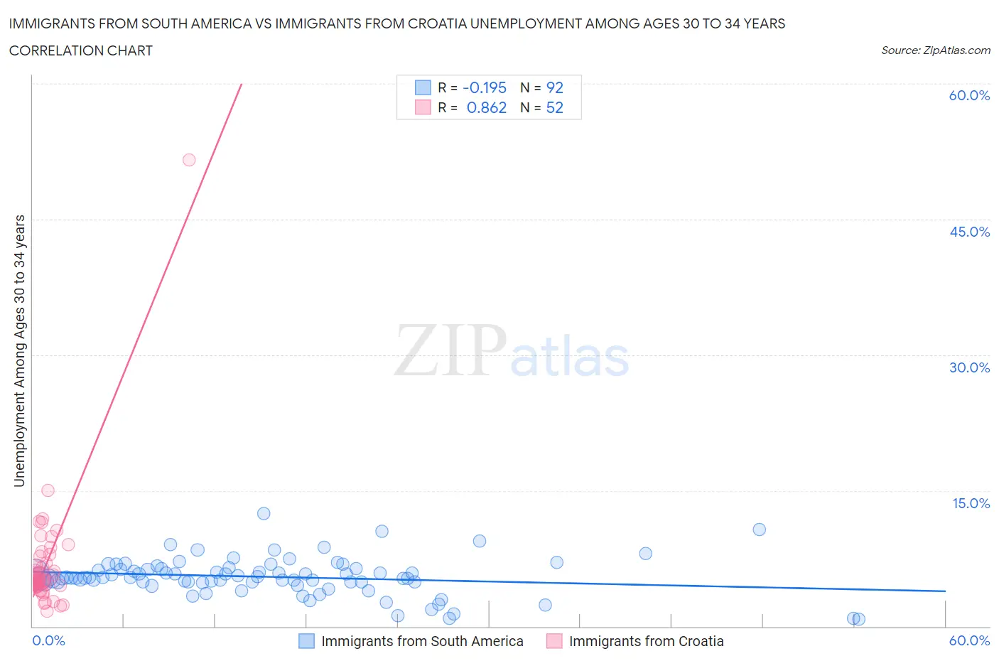 Immigrants from South America vs Immigrants from Croatia Unemployment Among Ages 30 to 34 years