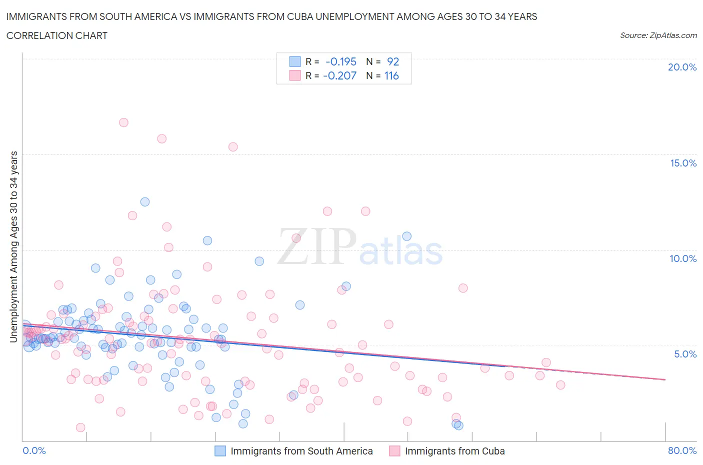 Immigrants from South America vs Immigrants from Cuba Unemployment Among Ages 30 to 34 years