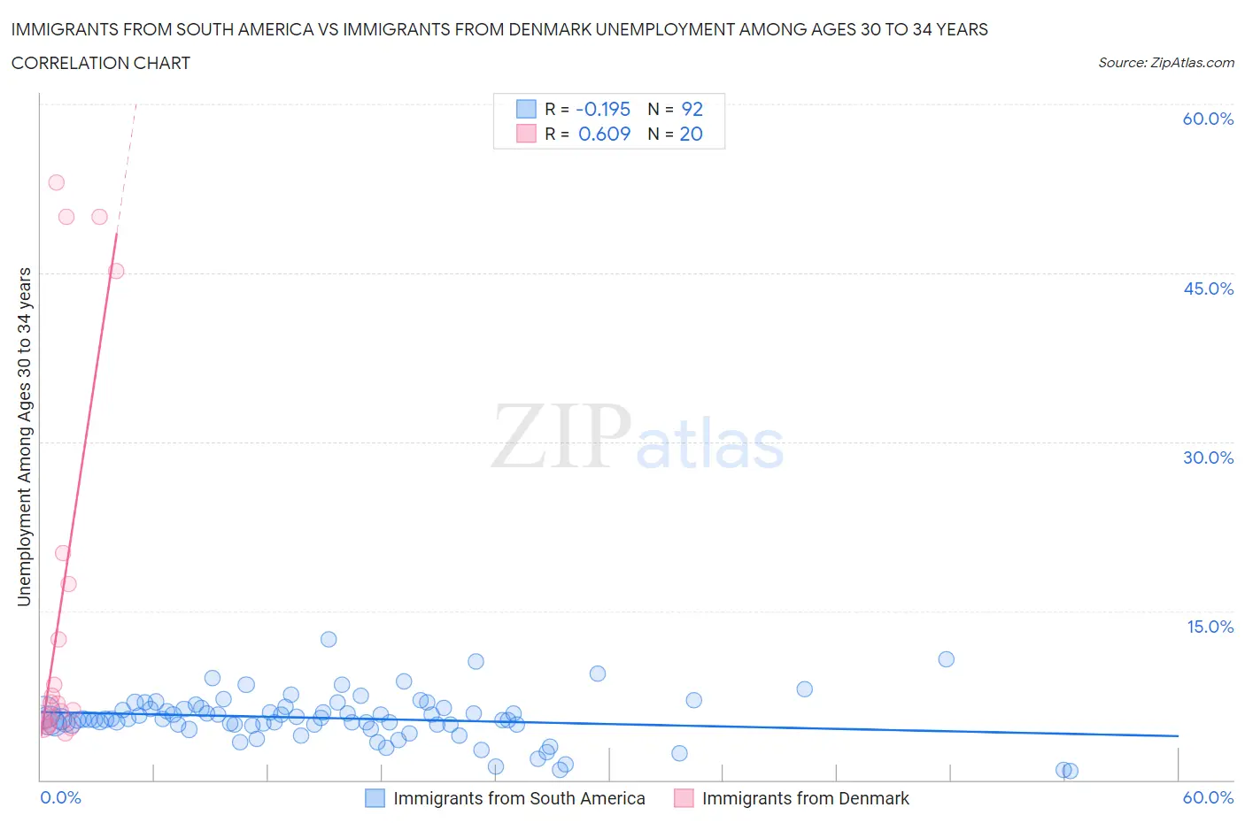 Immigrants from South America vs Immigrants from Denmark Unemployment Among Ages 30 to 34 years