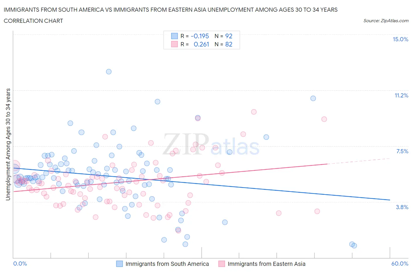 Immigrants from South America vs Immigrants from Eastern Asia Unemployment Among Ages 30 to 34 years