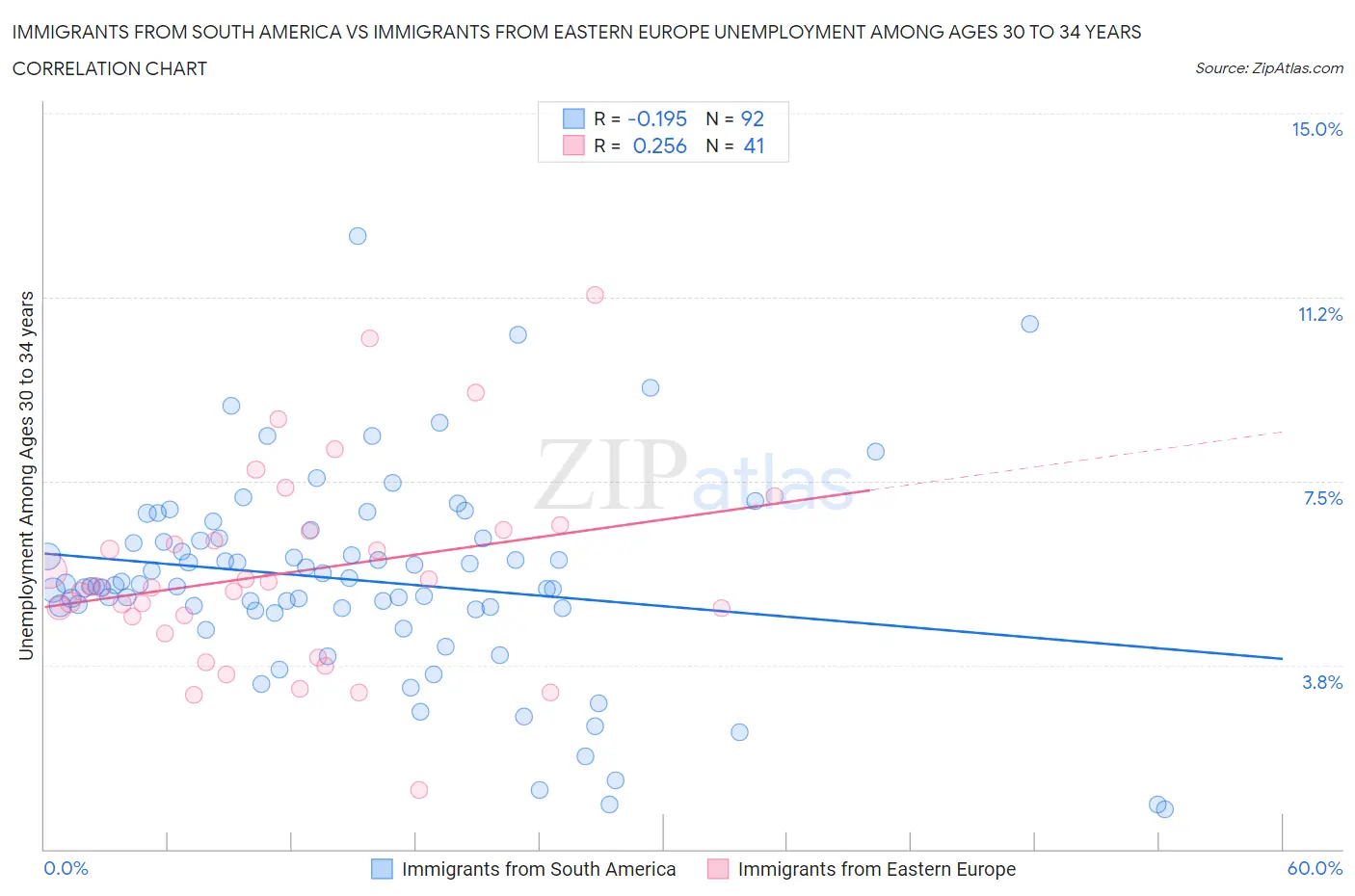 Immigrants from South America vs Immigrants from Eastern Europe Unemployment Among Ages 30 to 34 years