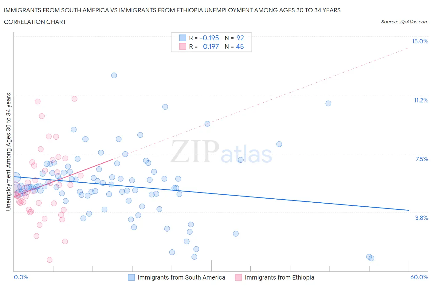 Immigrants from South America vs Immigrants from Ethiopia Unemployment Among Ages 30 to 34 years