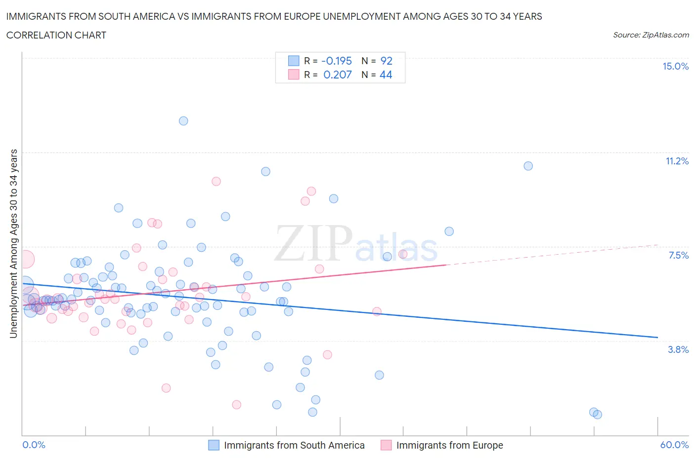 Immigrants from South America vs Immigrants from Europe Unemployment Among Ages 30 to 34 years