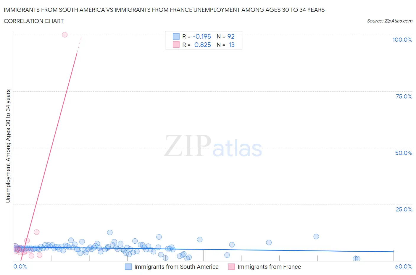 Immigrants from South America vs Immigrants from France Unemployment Among Ages 30 to 34 years
