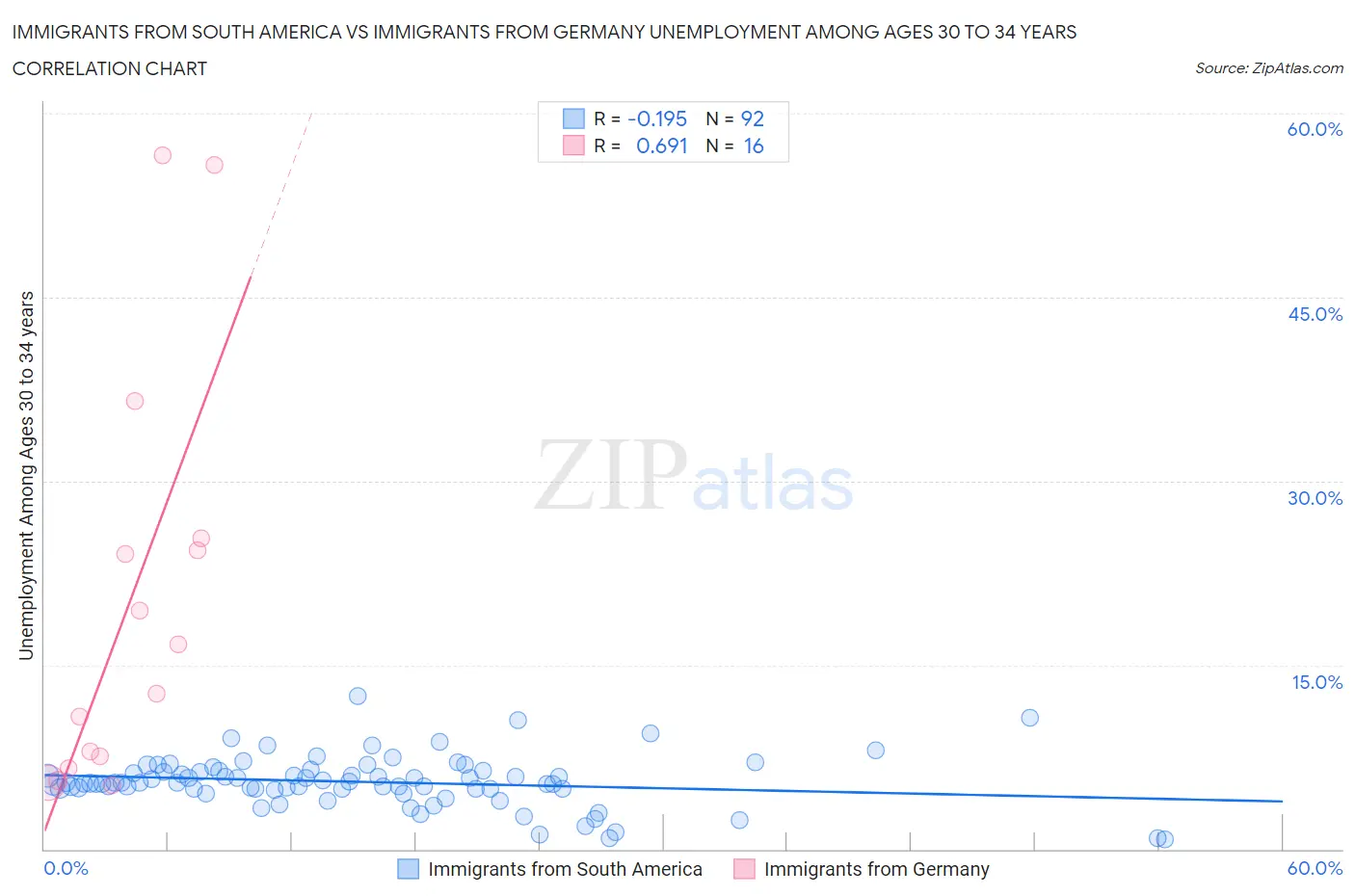 Immigrants from South America vs Immigrants from Germany Unemployment Among Ages 30 to 34 years