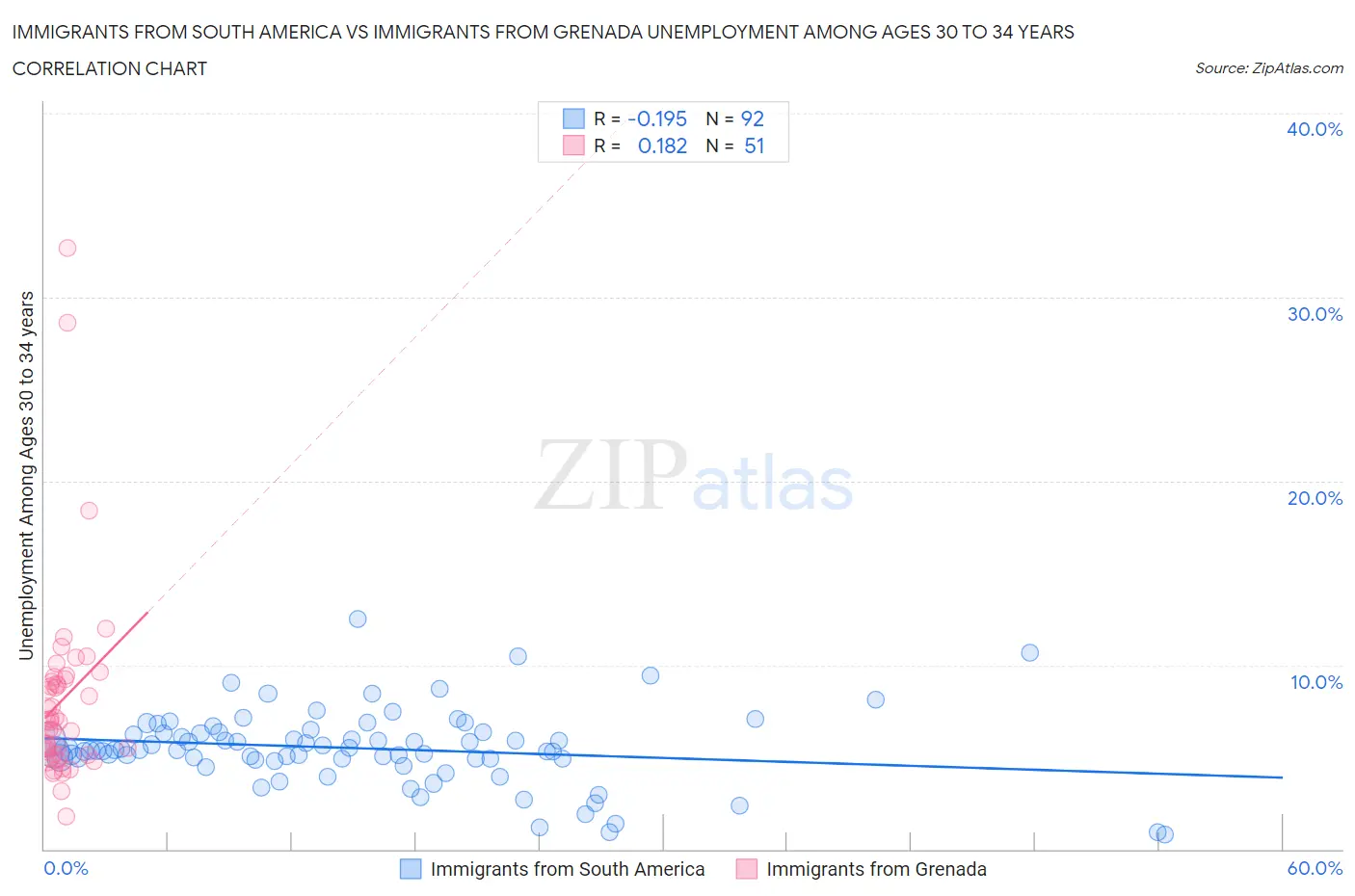 Immigrants from South America vs Immigrants from Grenada Unemployment Among Ages 30 to 34 years