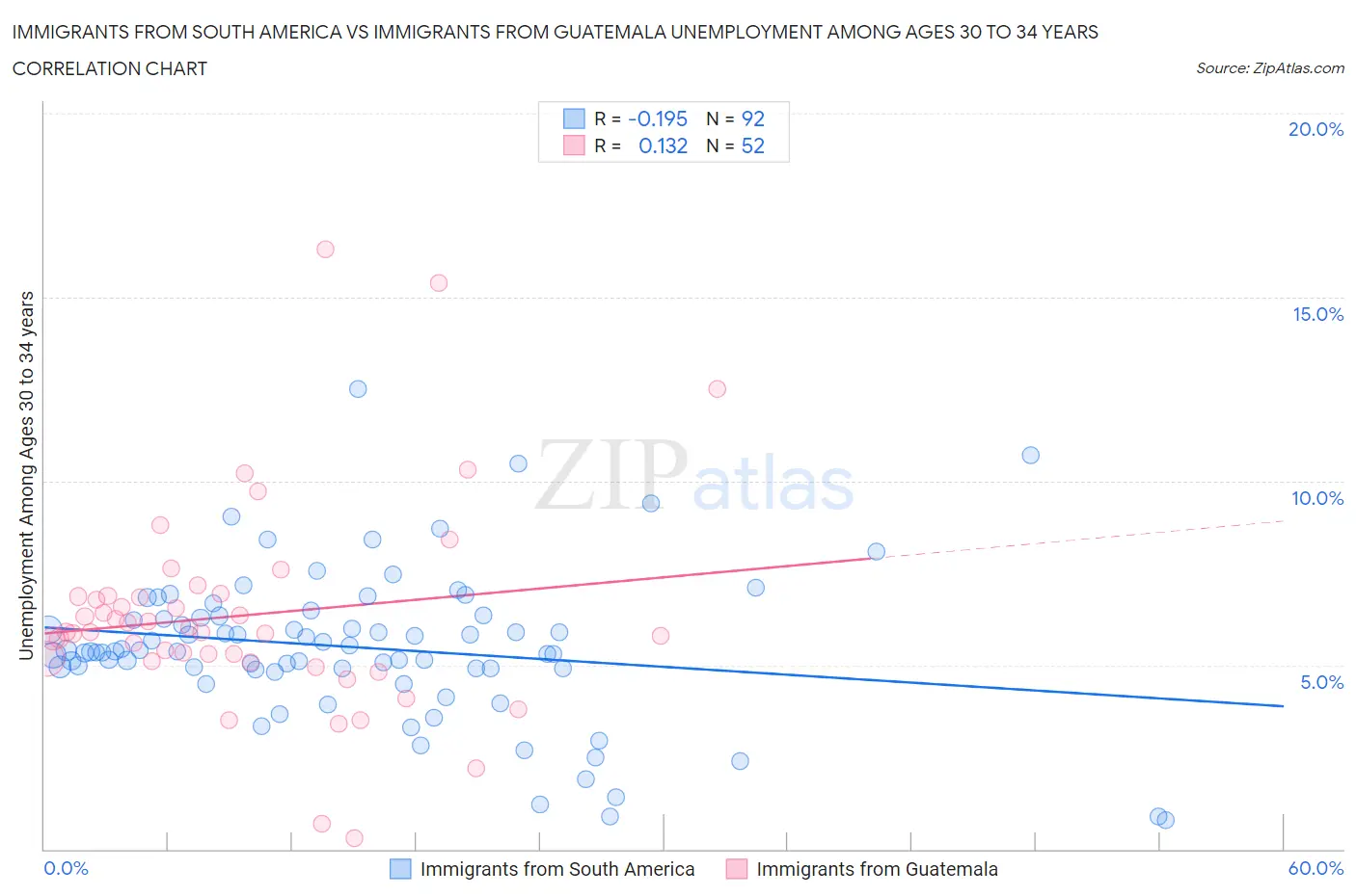 Immigrants from South America vs Immigrants from Guatemala Unemployment Among Ages 30 to 34 years