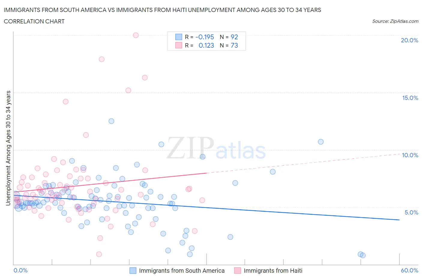 Immigrants from South America vs Immigrants from Haiti Unemployment Among Ages 30 to 34 years