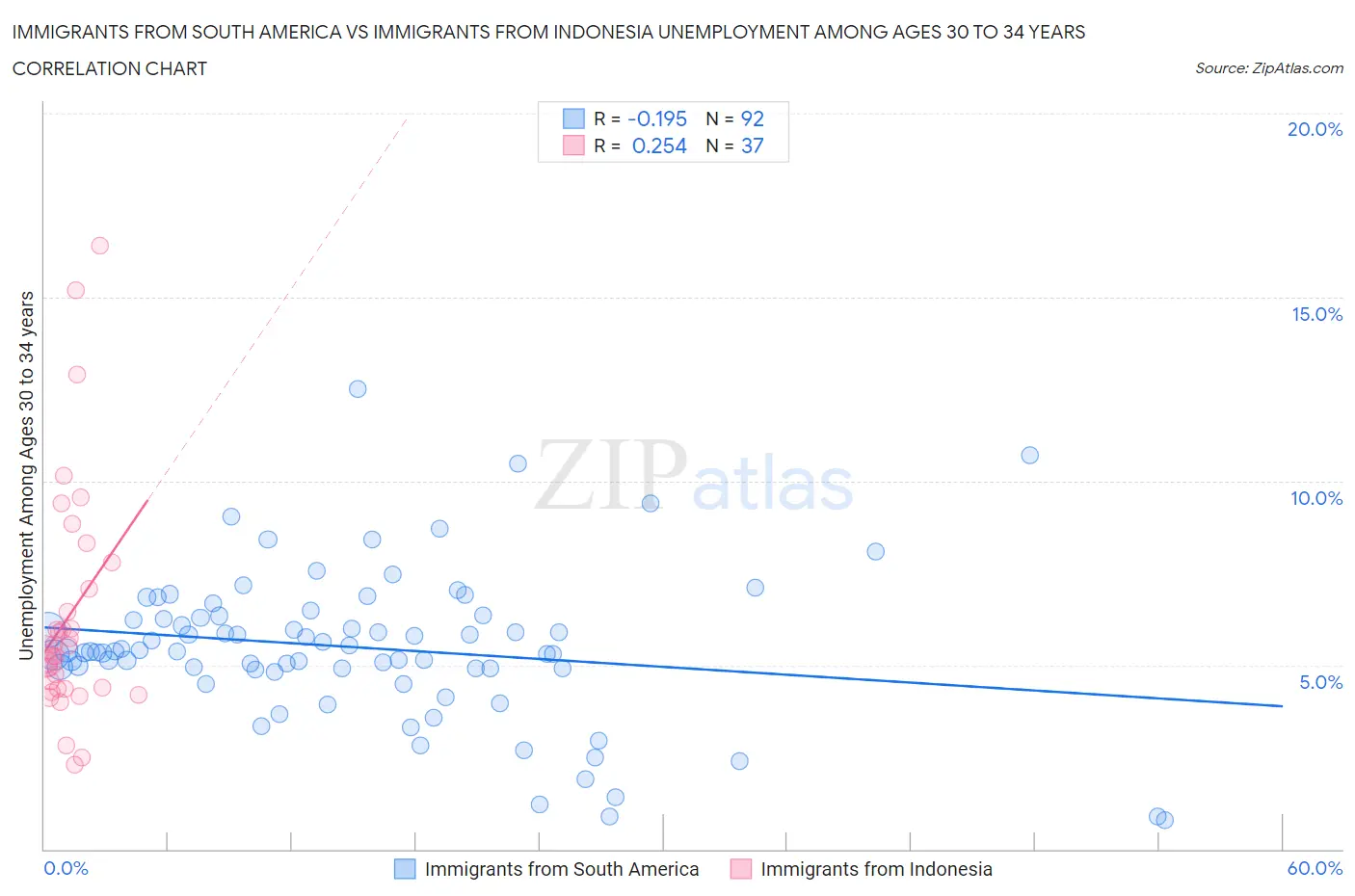 Immigrants from South America vs Immigrants from Indonesia Unemployment Among Ages 30 to 34 years