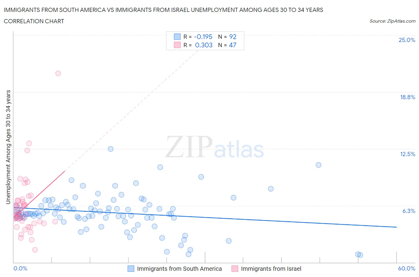 Immigrants from South America vs Immigrants from Israel Unemployment Among Ages 30 to 34 years