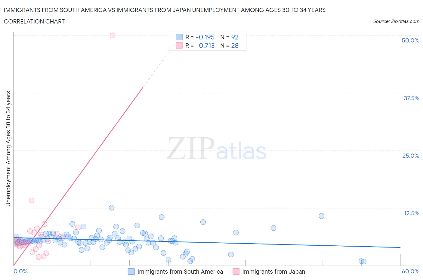 Immigrants from South America vs Immigrants from Japan Unemployment Among Ages 30 to 34 years