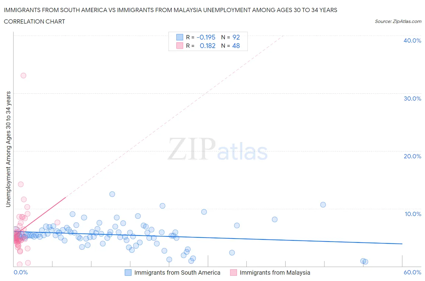 Immigrants from South America vs Immigrants from Malaysia Unemployment Among Ages 30 to 34 years