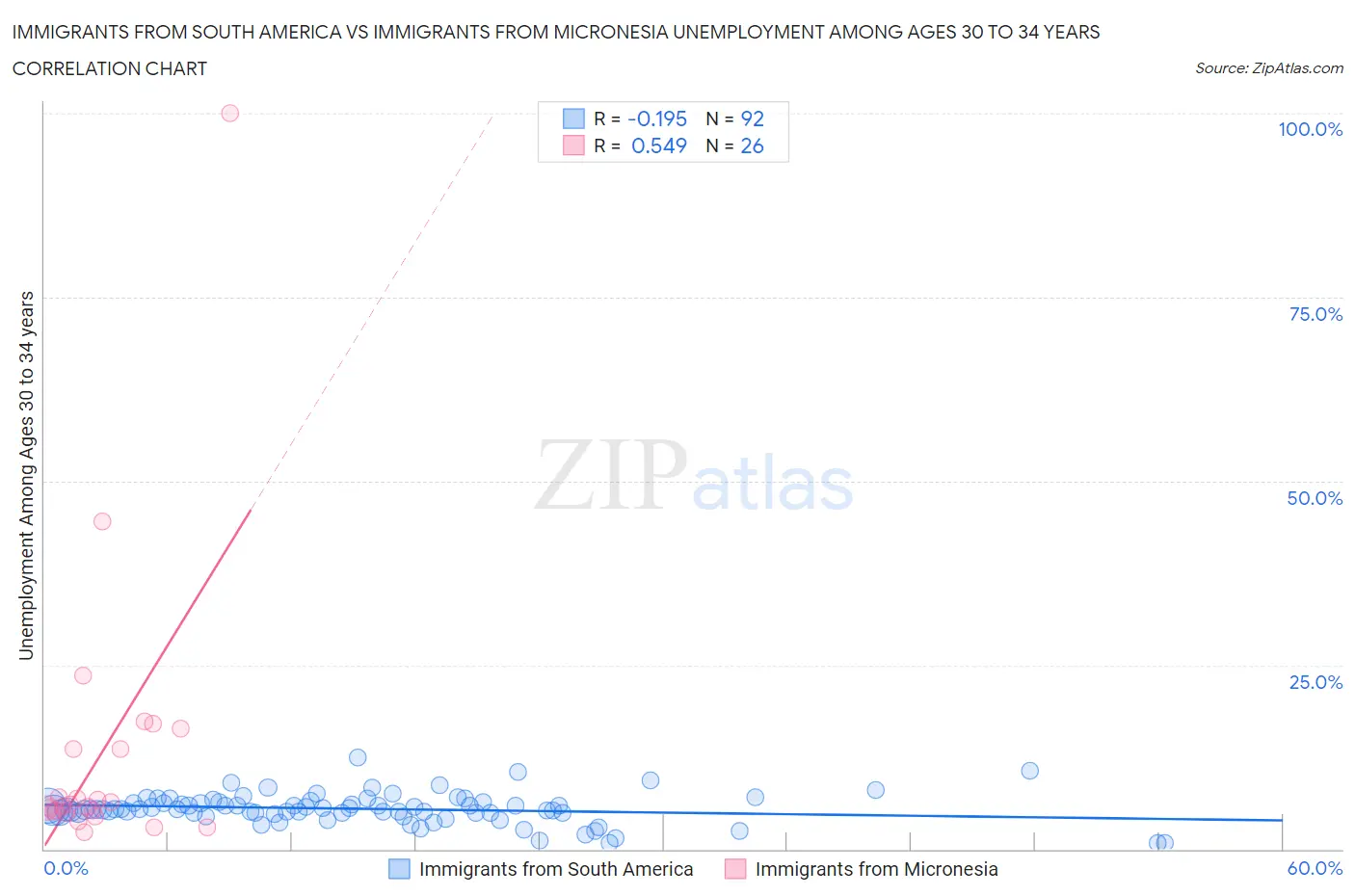 Immigrants from South America vs Immigrants from Micronesia Unemployment Among Ages 30 to 34 years