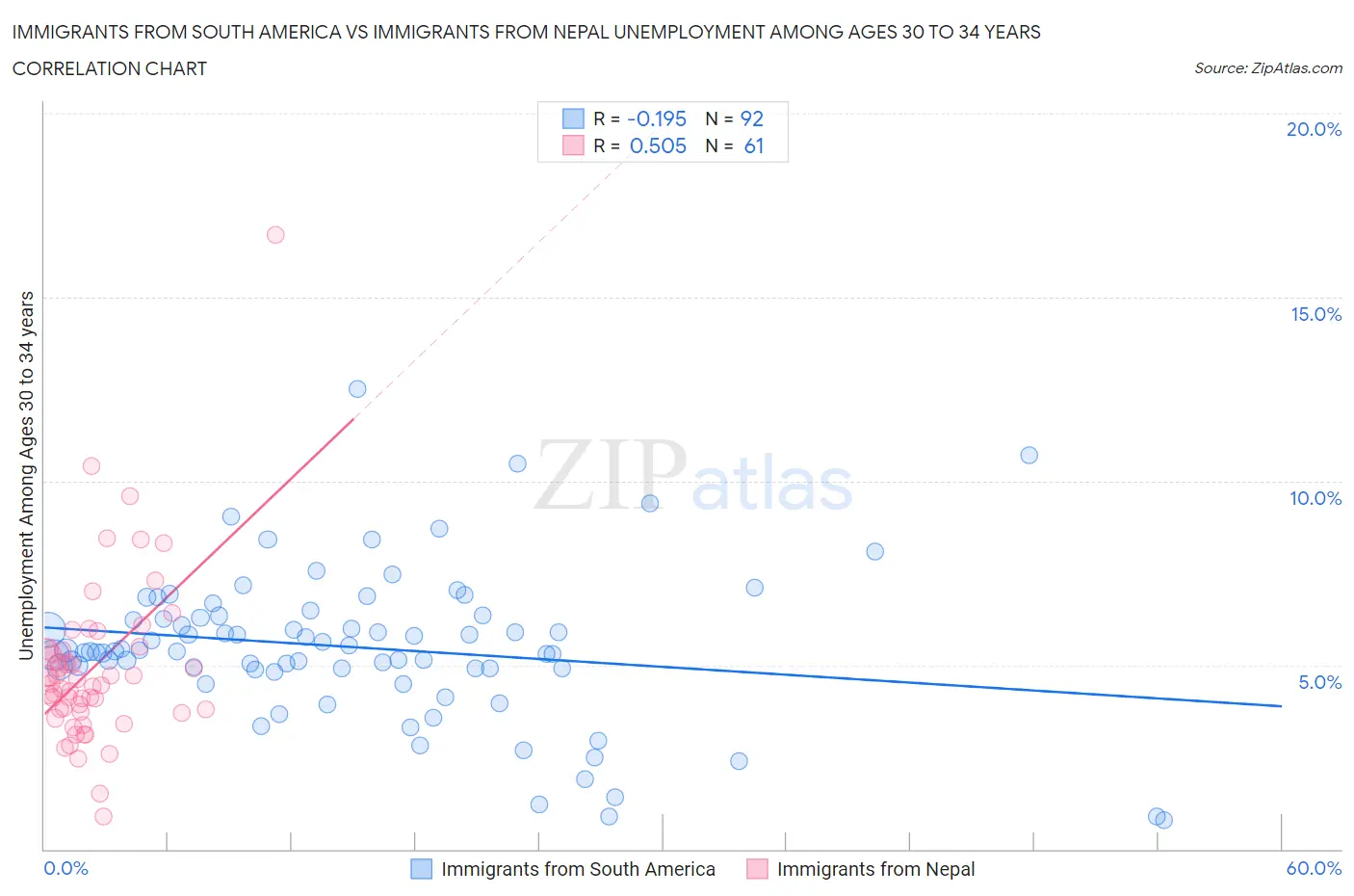 Immigrants from South America vs Immigrants from Nepal Unemployment Among Ages 30 to 34 years