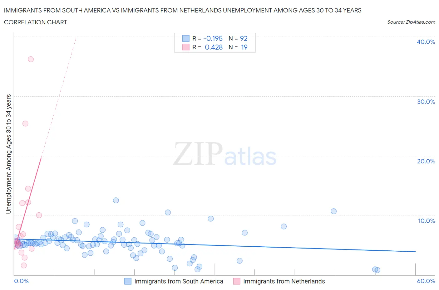 Immigrants from South America vs Immigrants from Netherlands Unemployment Among Ages 30 to 34 years