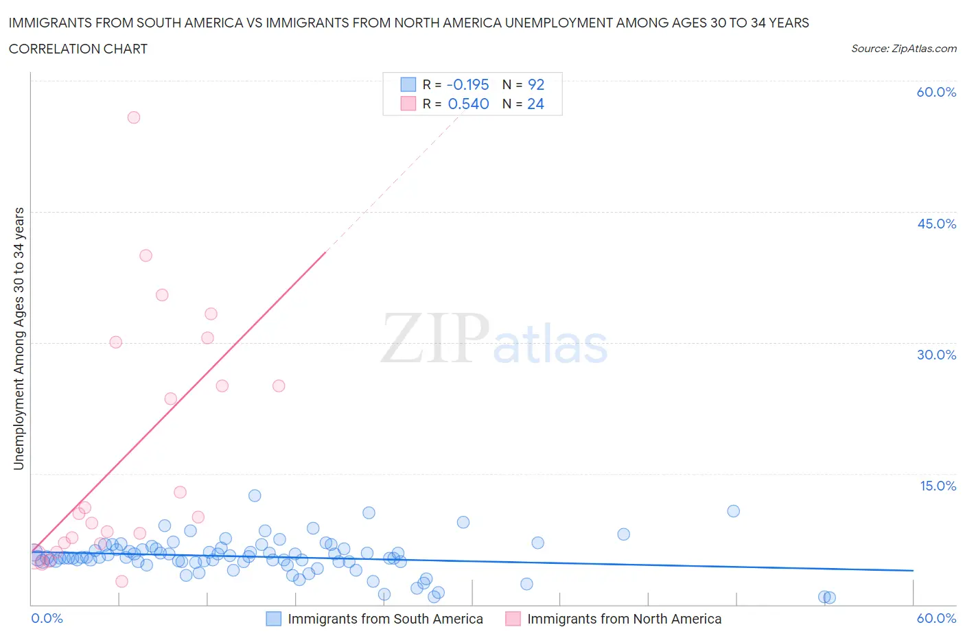 Immigrants from South America vs Immigrants from North America Unemployment Among Ages 30 to 34 years