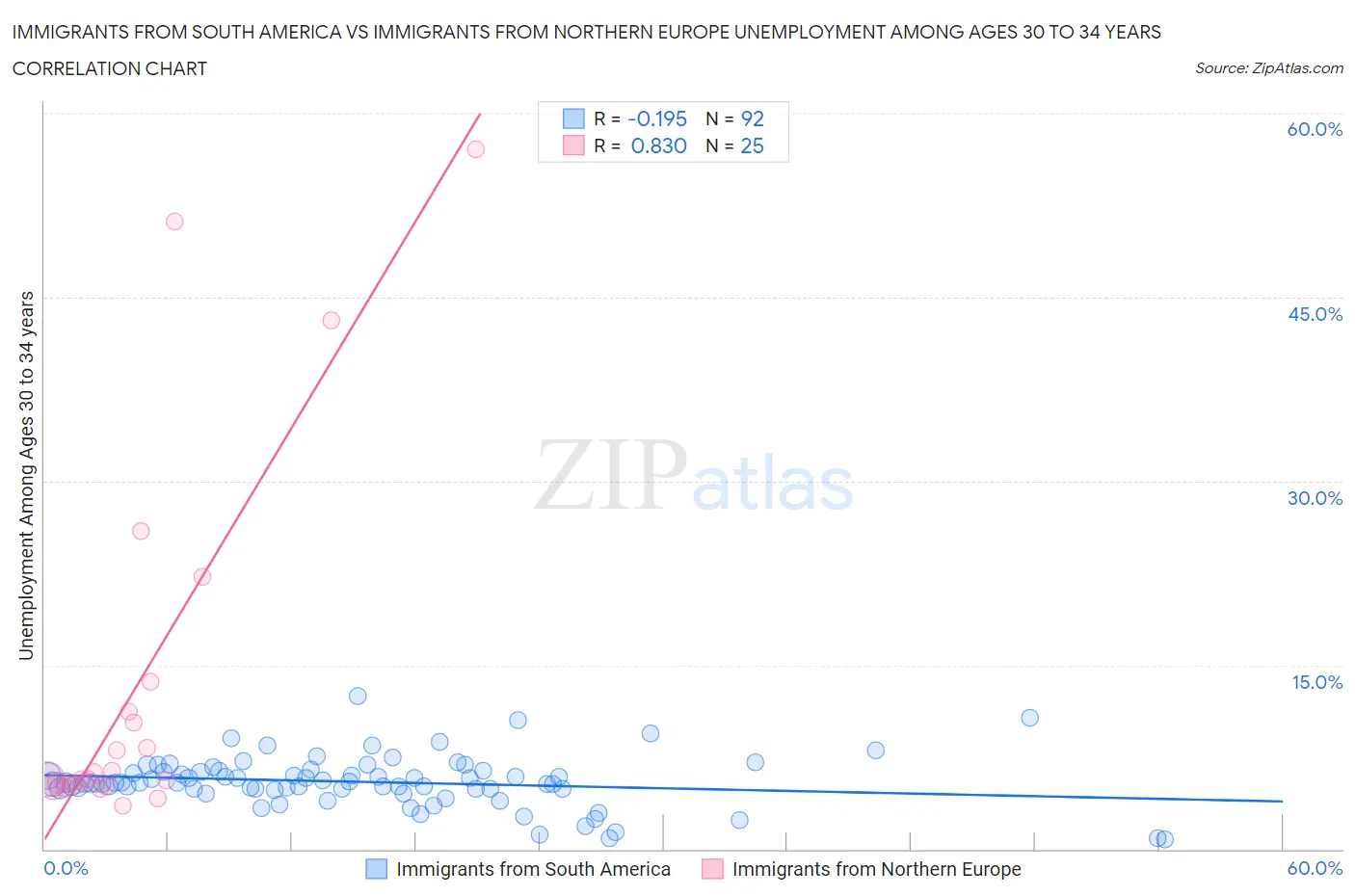 Immigrants from South America vs Immigrants from Northern Europe Unemployment Among Ages 30 to 34 years