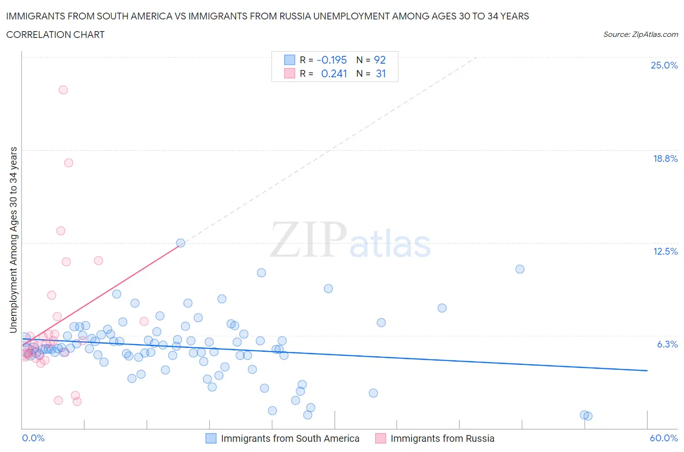 Immigrants from South America vs Immigrants from Russia Unemployment Among Ages 30 to 34 years