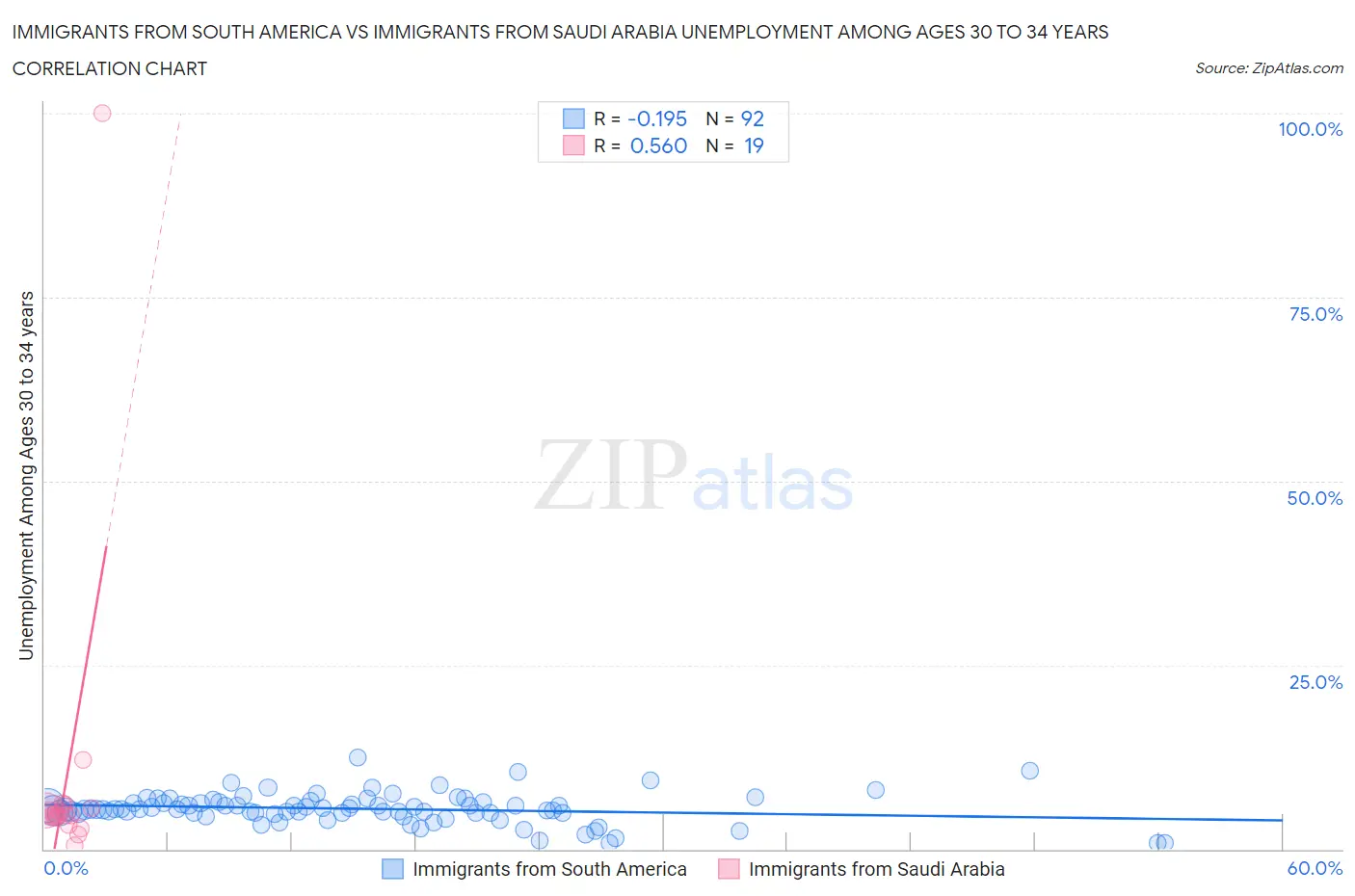 Immigrants from South America vs Immigrants from Saudi Arabia Unemployment Among Ages 30 to 34 years