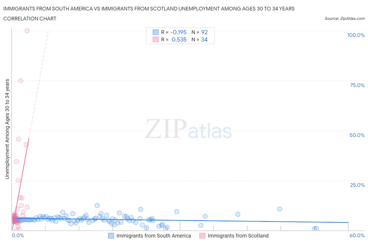 Immigrants from South America vs Immigrants from Scotland Unemployment Among Ages 30 to 34 years