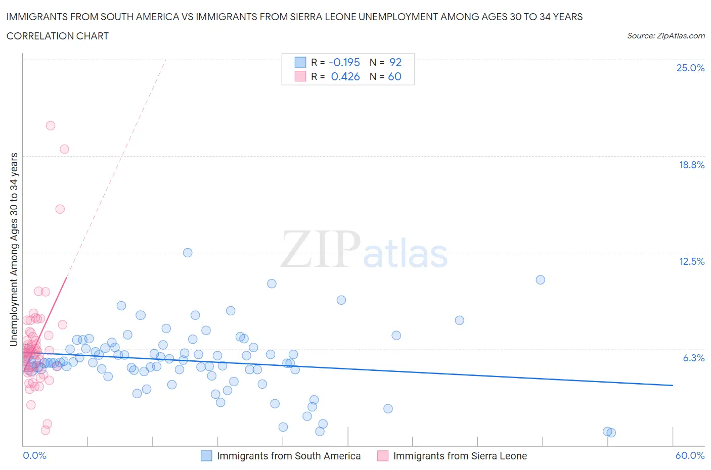 Immigrants from South America vs Immigrants from Sierra Leone Unemployment Among Ages 30 to 34 years