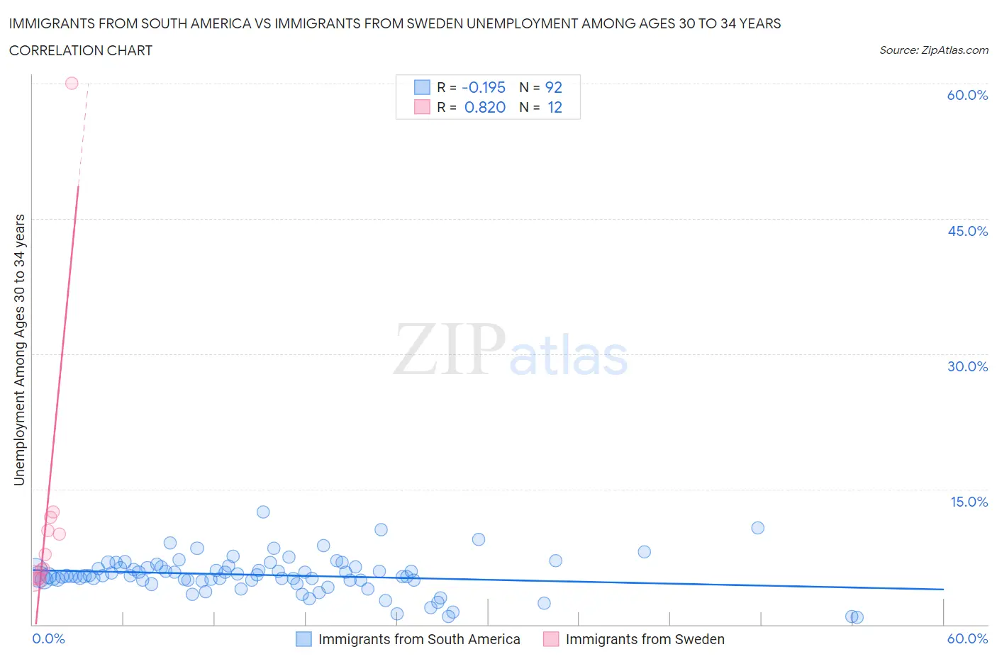 Immigrants from South America vs Immigrants from Sweden Unemployment Among Ages 30 to 34 years