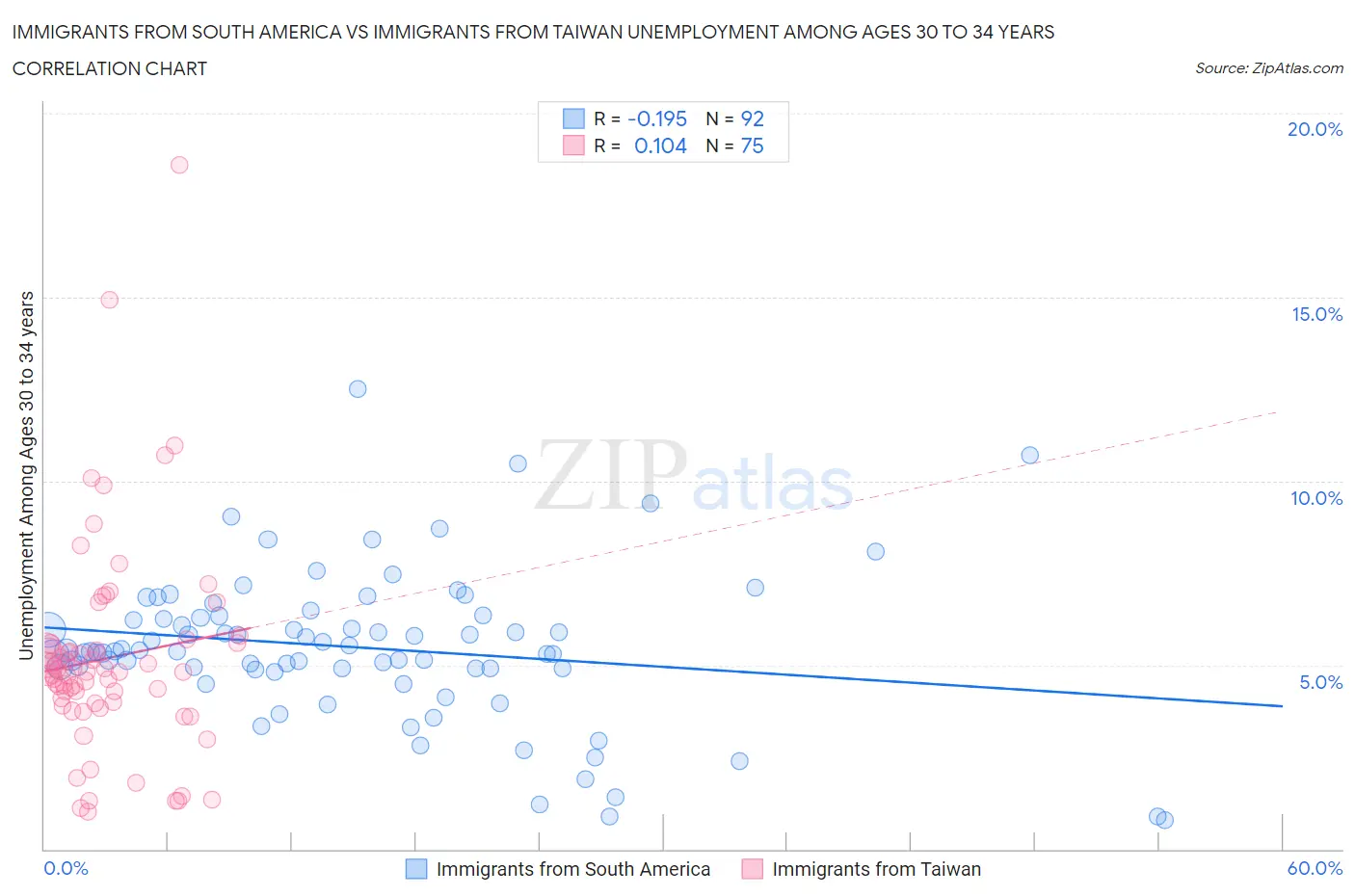 Immigrants from South America vs Immigrants from Taiwan Unemployment Among Ages 30 to 34 years