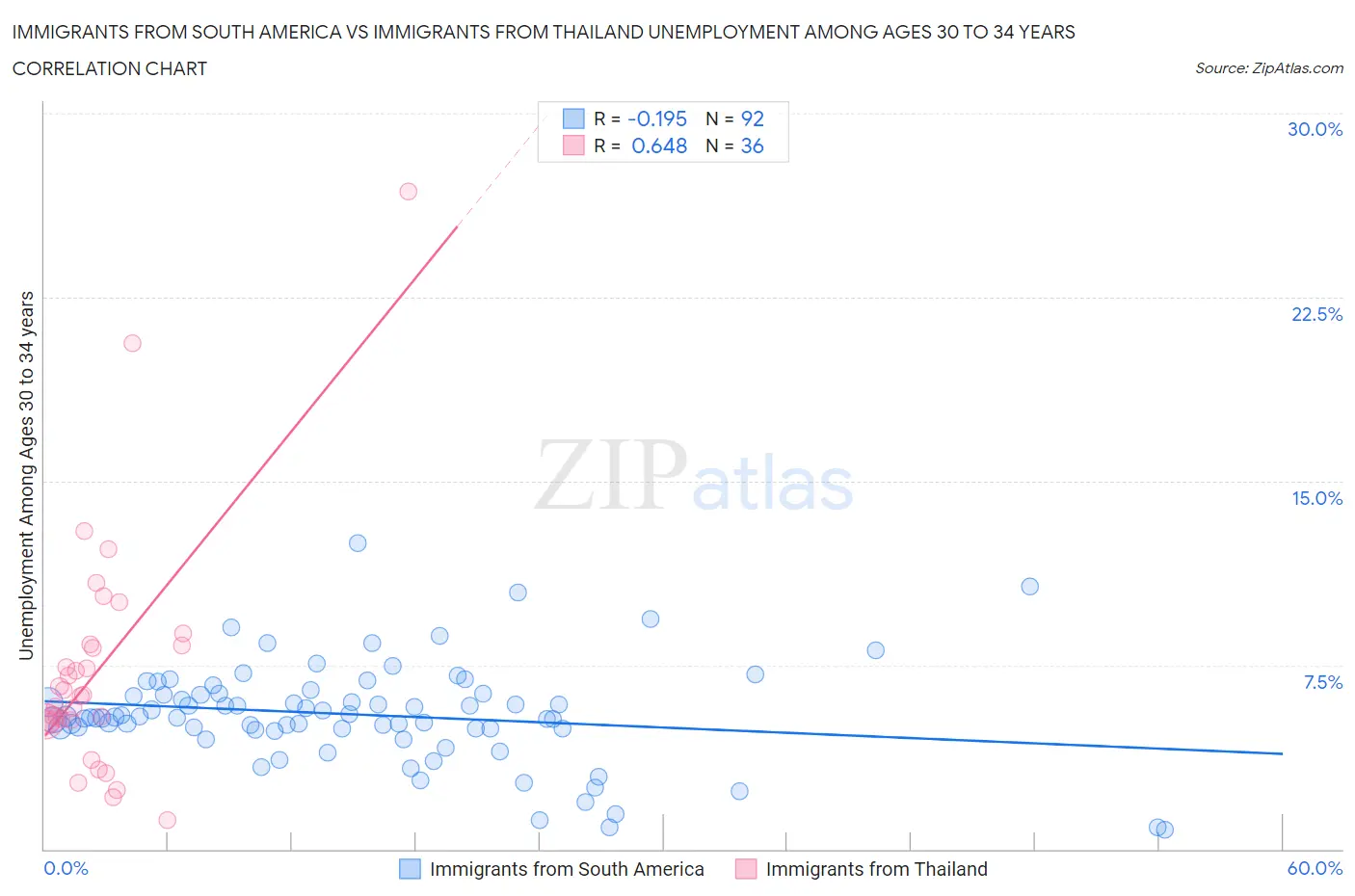 Immigrants from South America vs Immigrants from Thailand Unemployment Among Ages 30 to 34 years