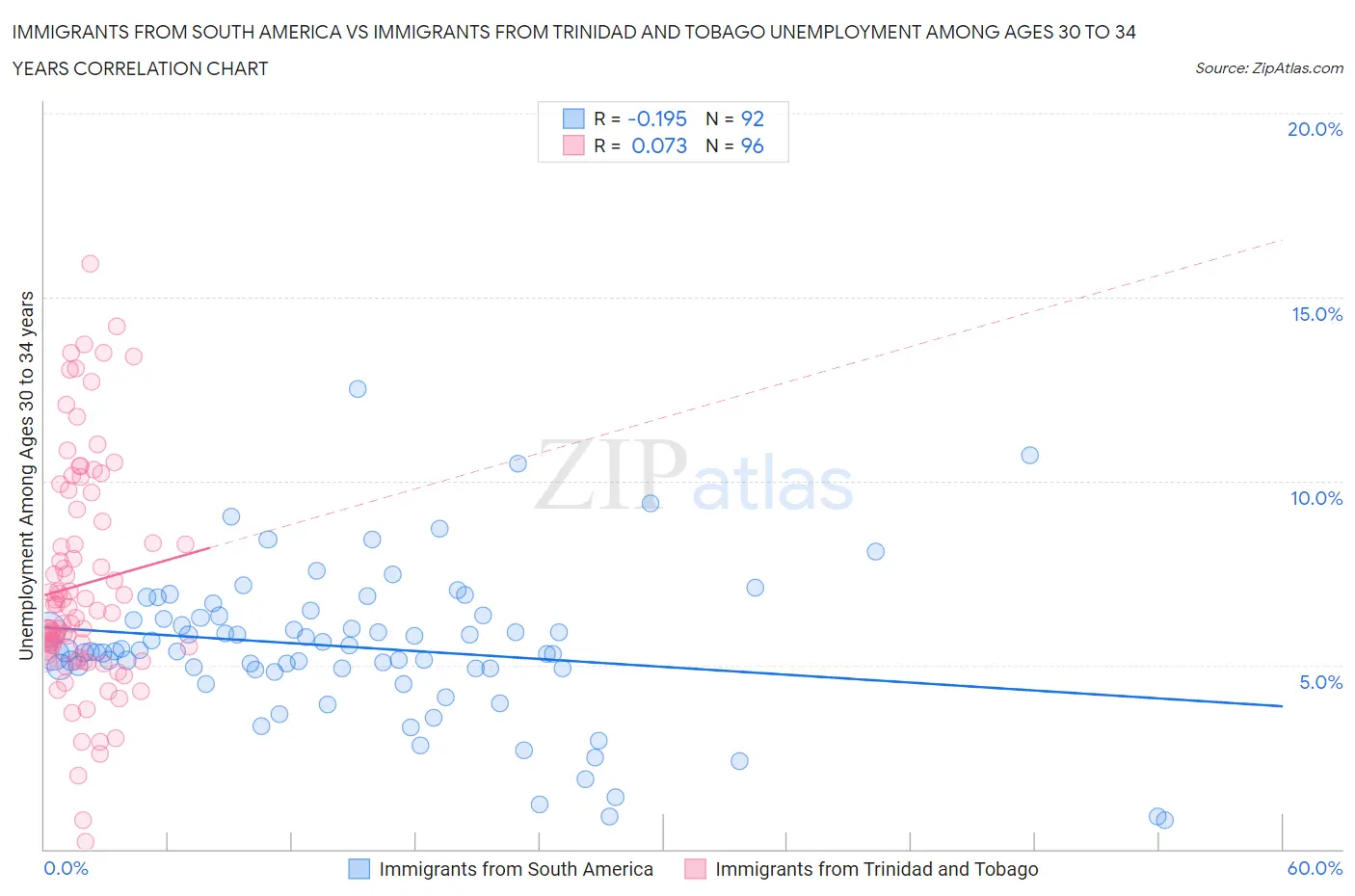 Immigrants from South America vs Immigrants from Trinidad and Tobago Unemployment Among Ages 30 to 34 years