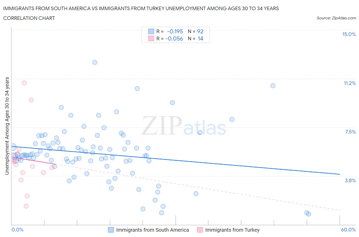 Immigrants from South America vs Immigrants from Turkey Unemployment Among Ages 30 to 34 years