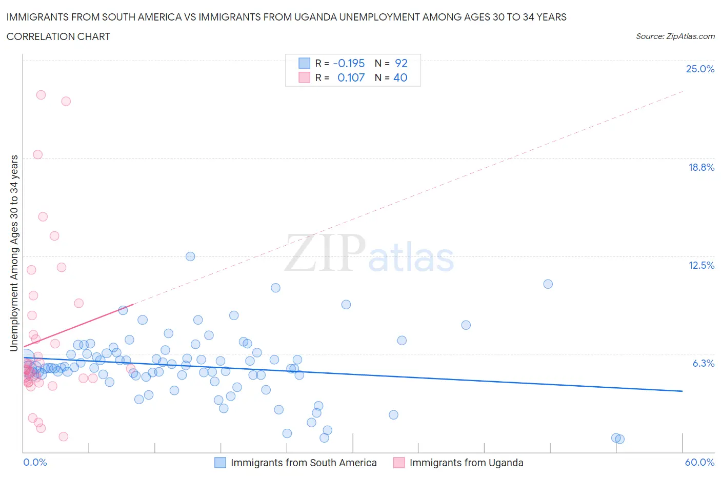 Immigrants from South America vs Immigrants from Uganda Unemployment Among Ages 30 to 34 years